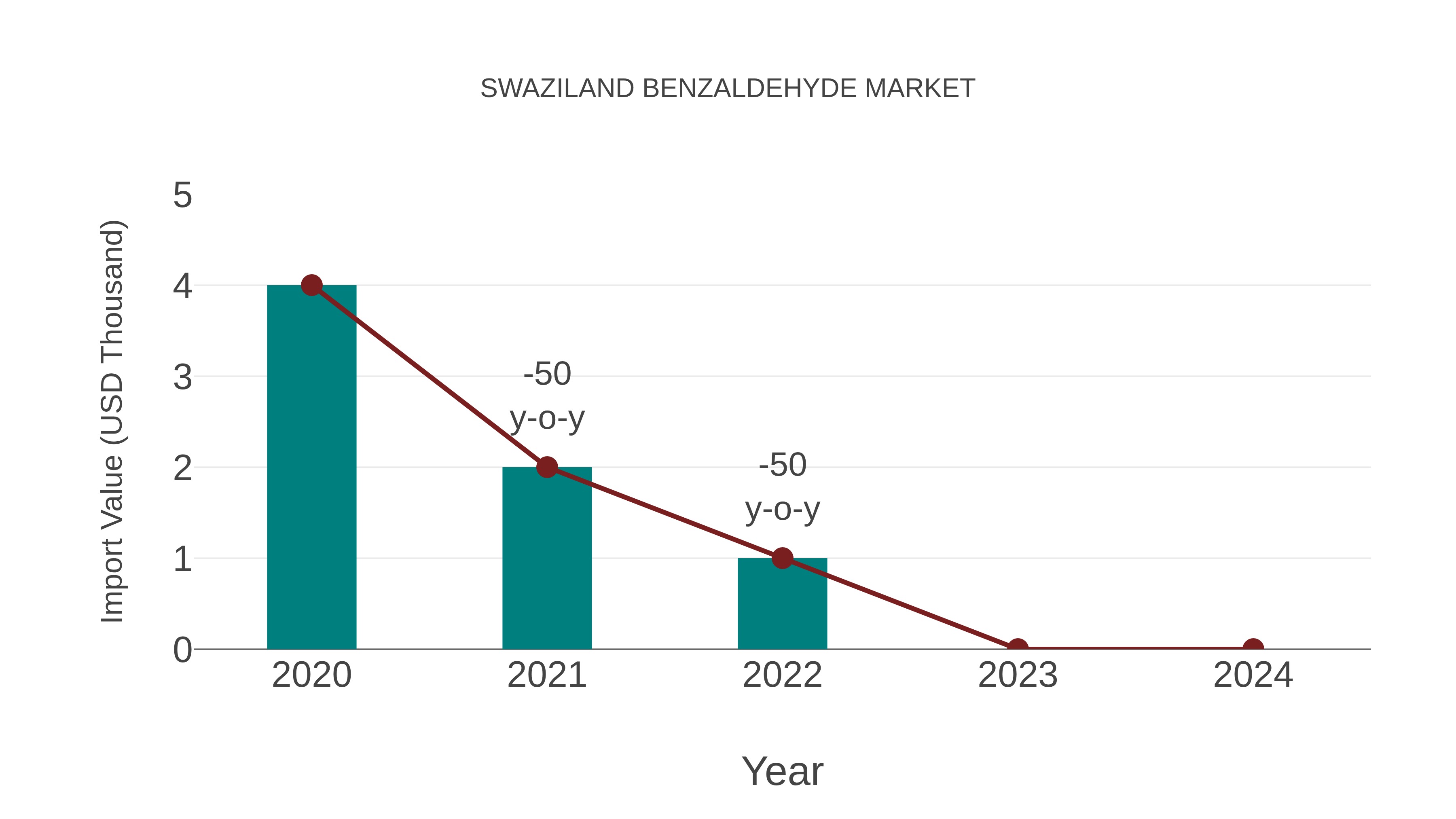 Swaziland Benzaldehyde Market: Import Trend Analysis