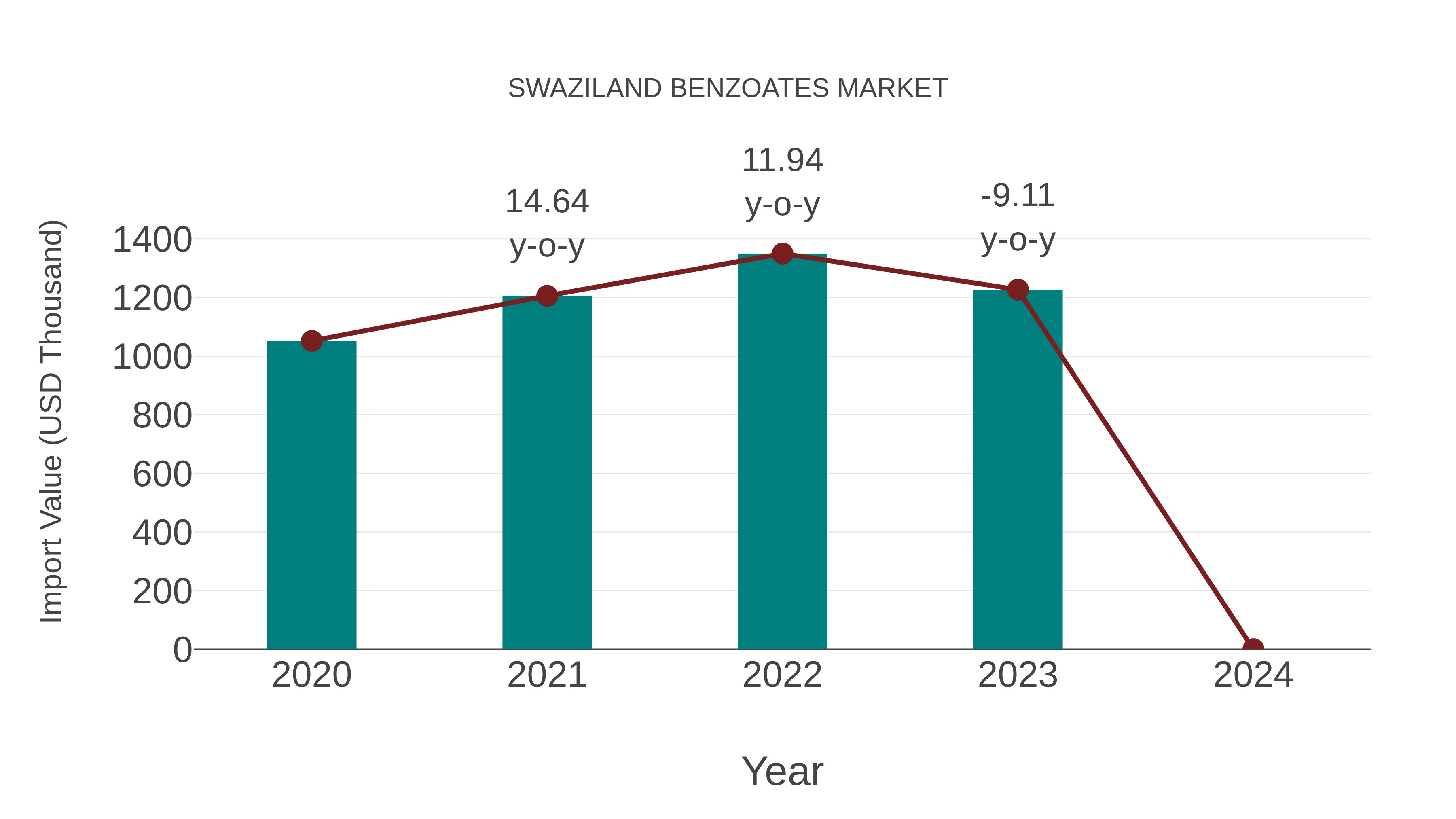  Swaziland Benzoates Market: Import Trend Analysis