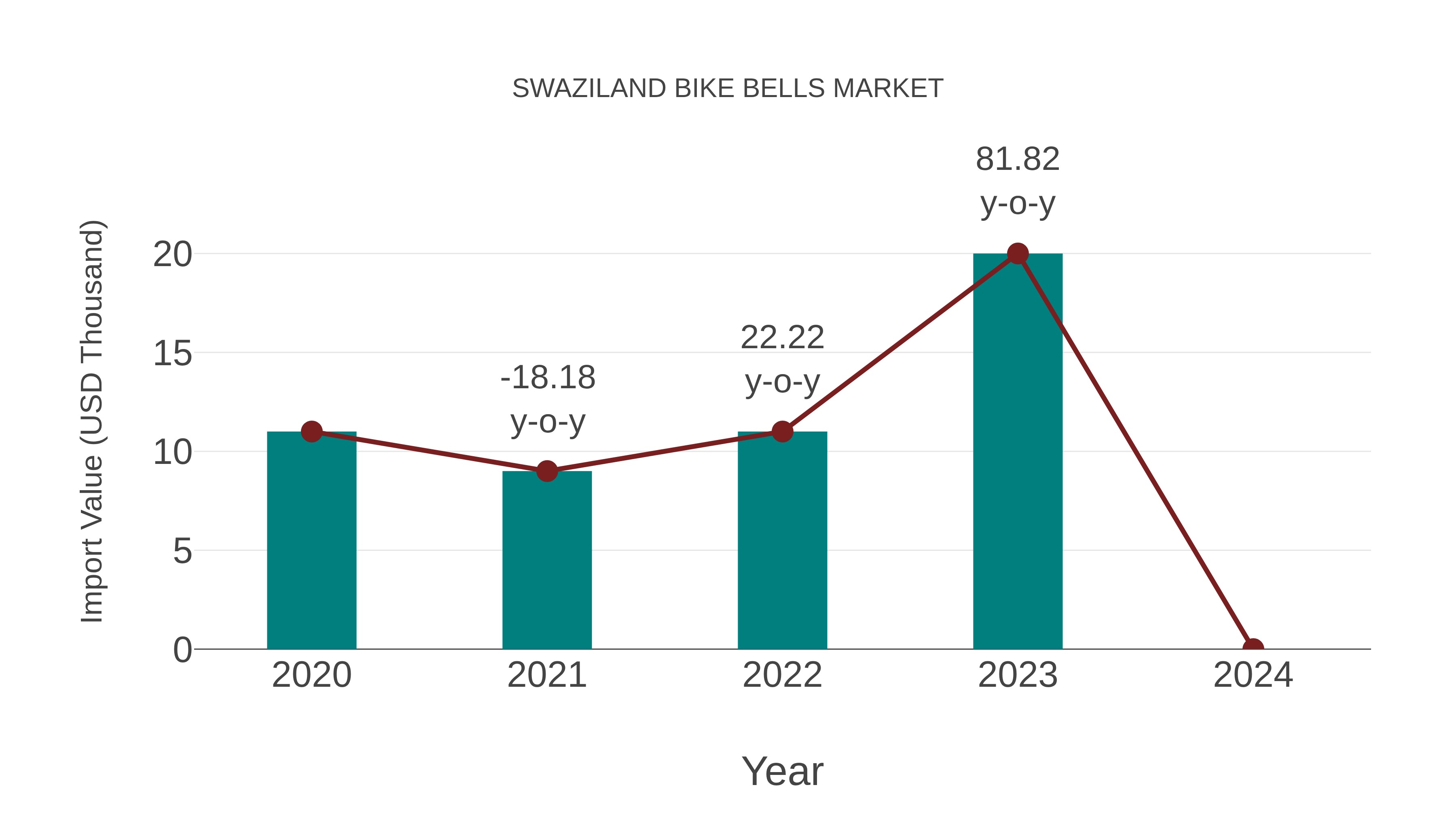  Swaziland Bike Bells Market: Import Trend Analysis