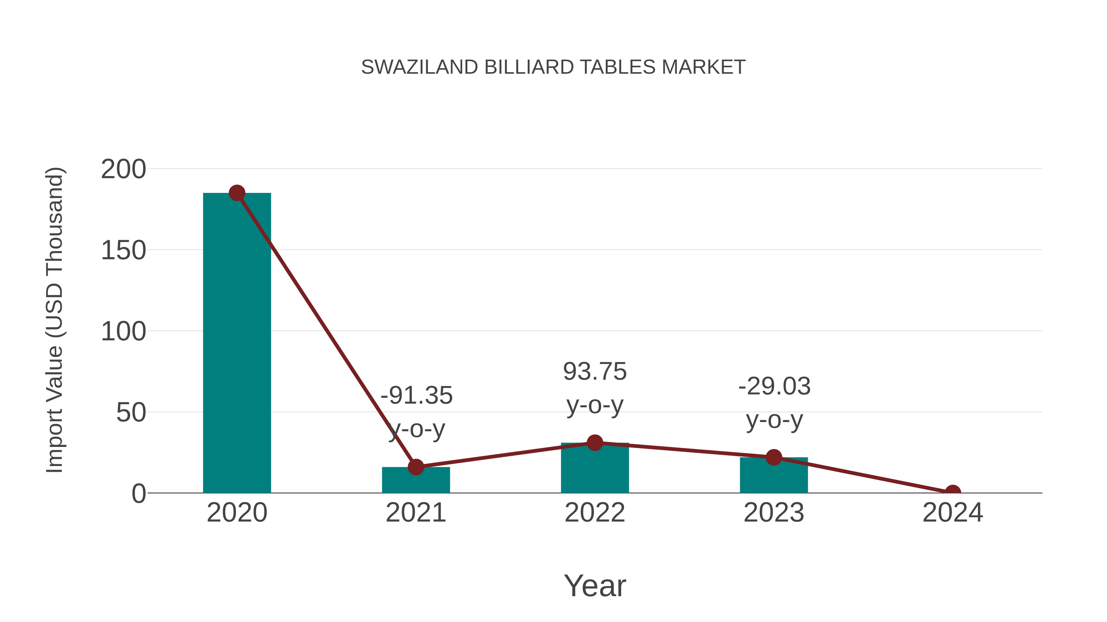  Swaziland Billiard Tables Market: Import Trend Analysis