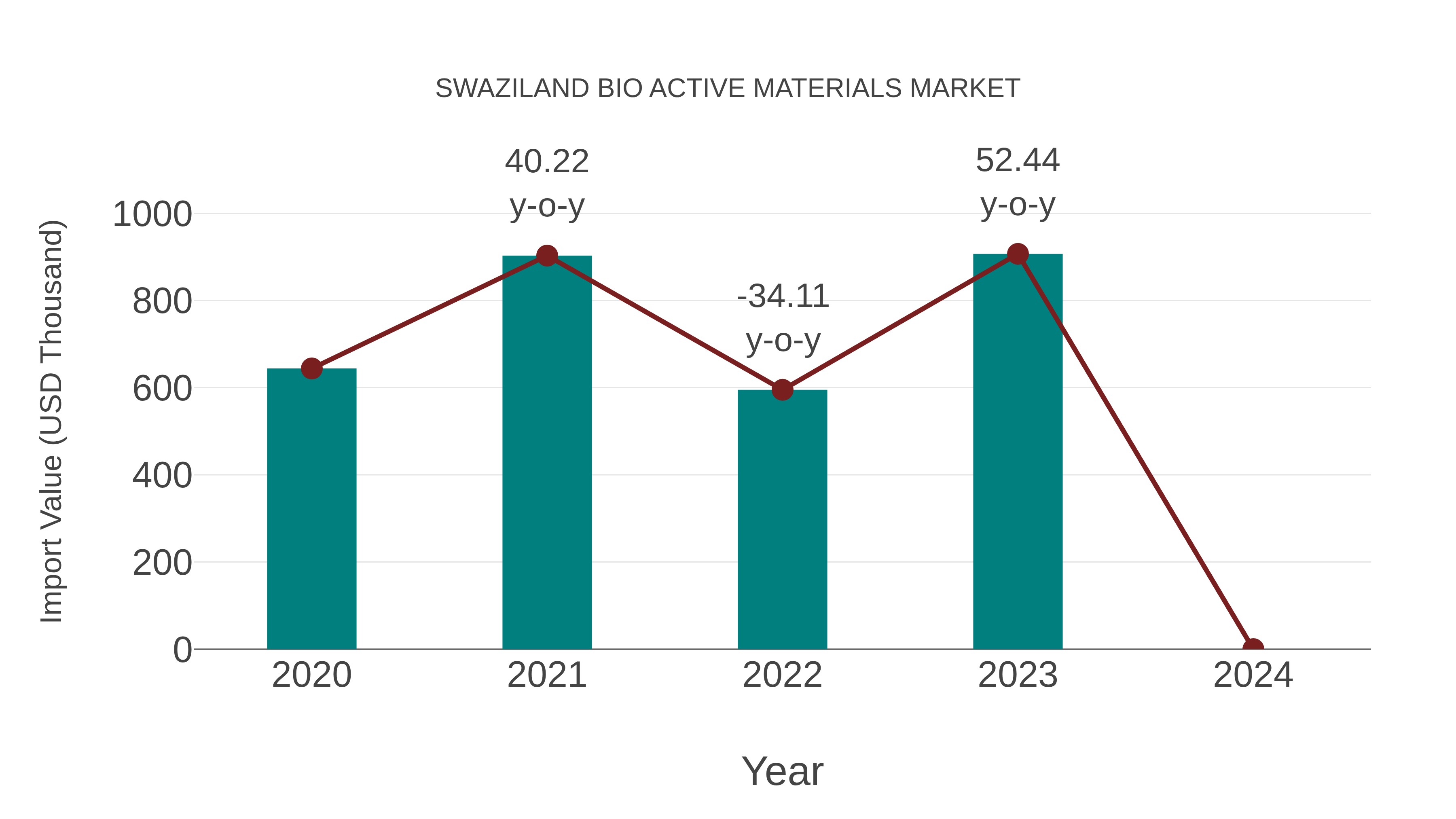  Swaziland Bio Active Materials Market: Import Trend Analysis