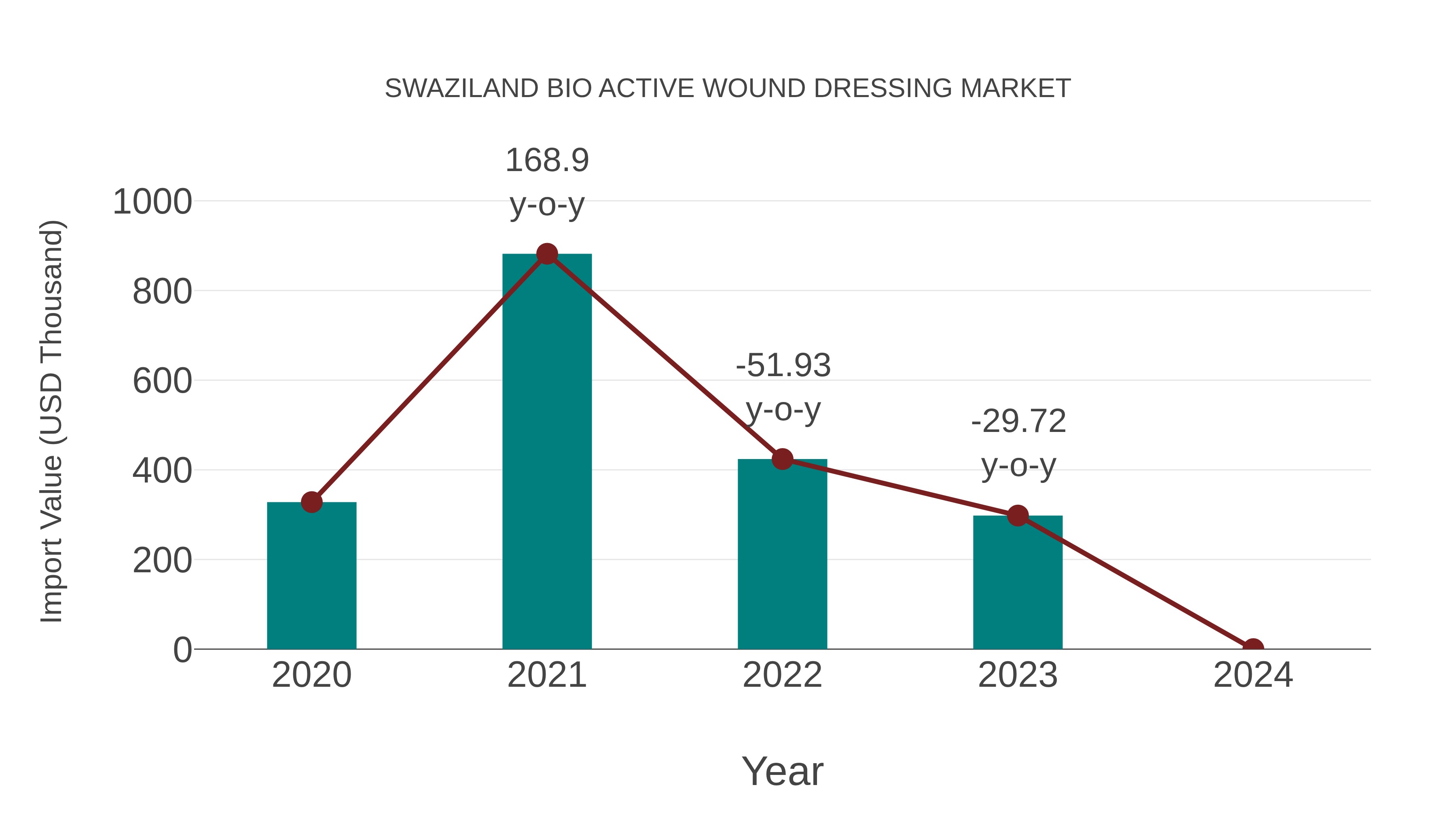 Swaziland Bio Active Wound Dressing Market: Import Trend Analysis