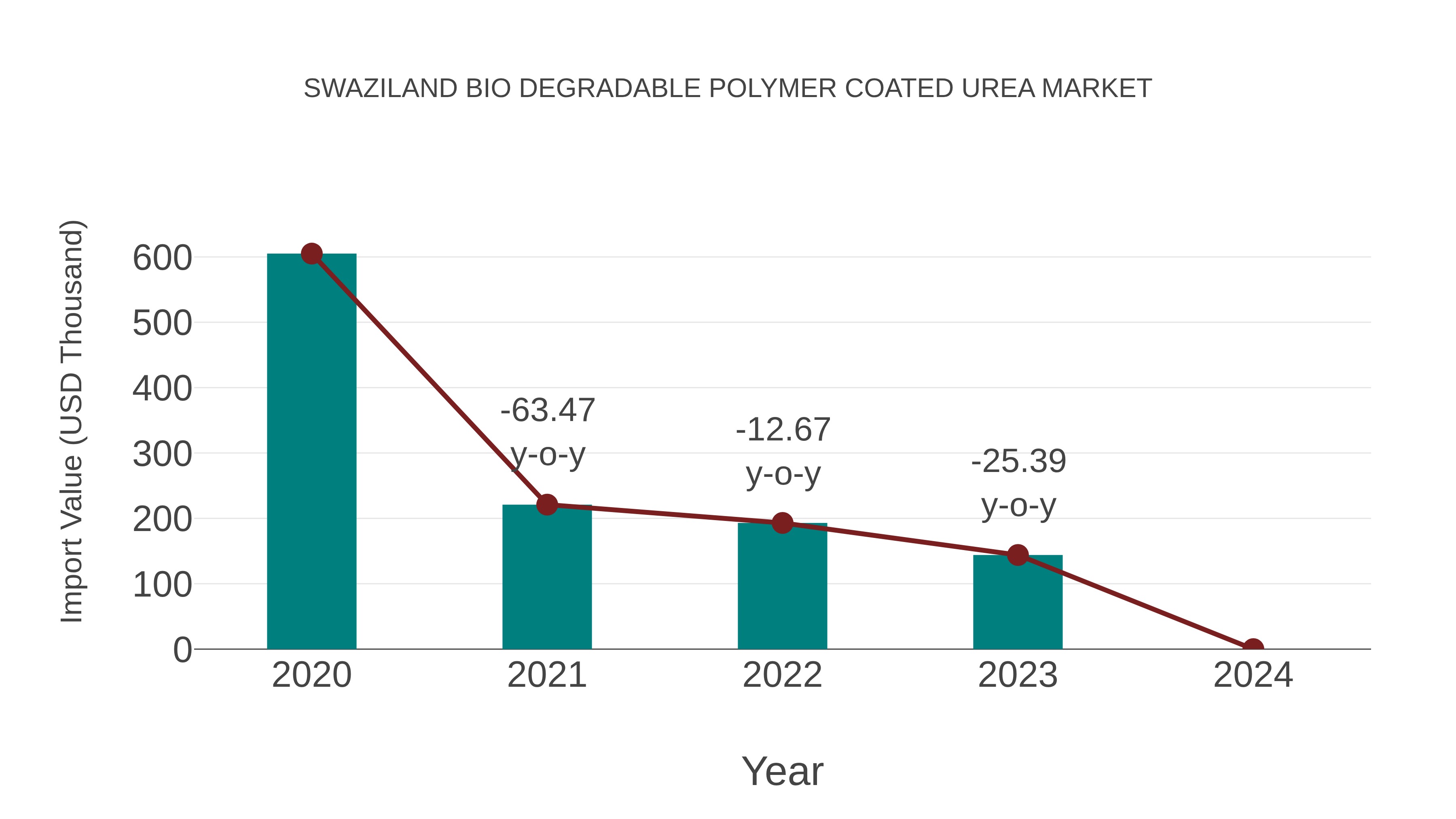  Swaziland Bio Degradable Polymer Coated Urea Market: Import Trend Analysis