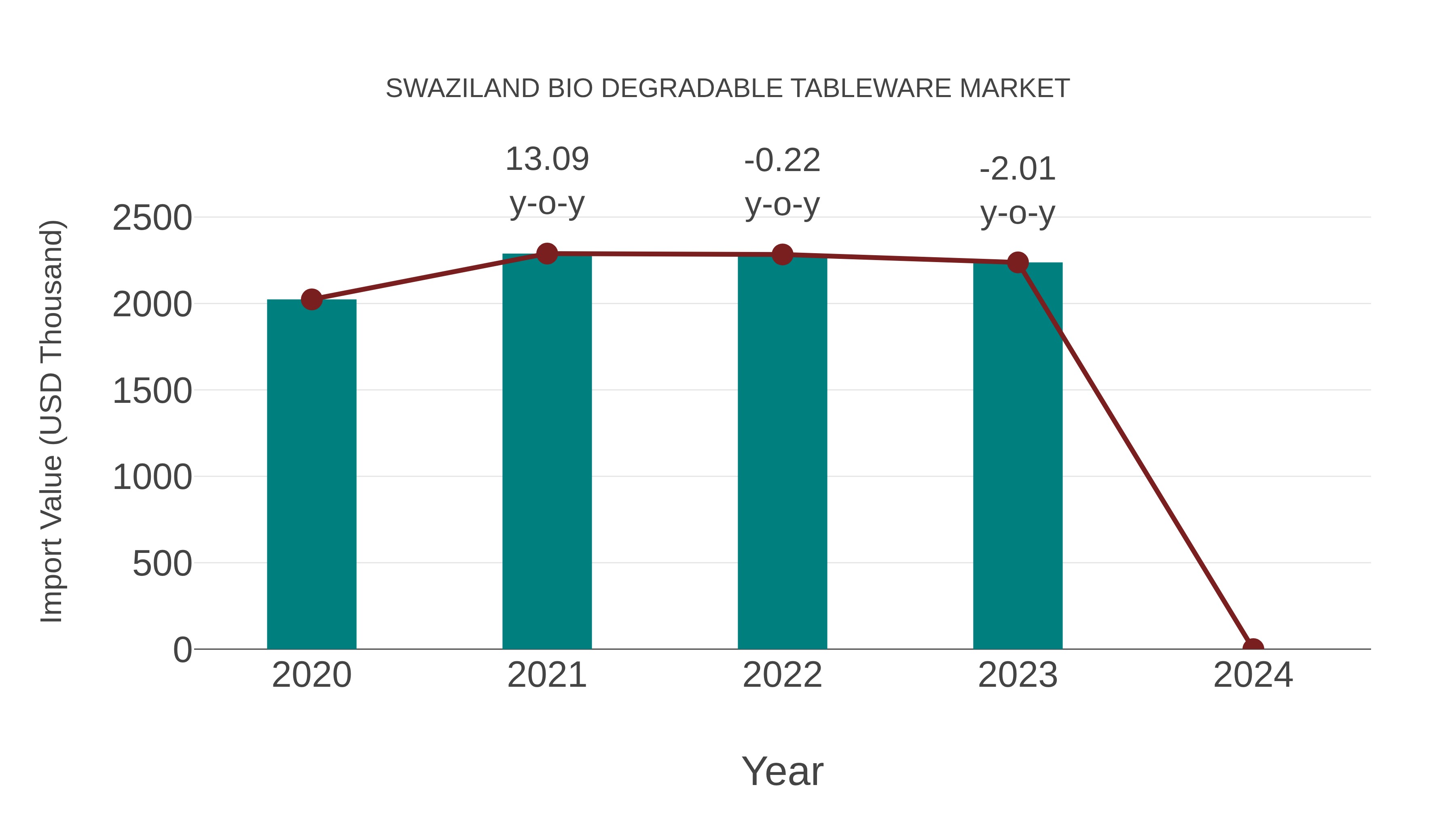  Swaziland Bio Degradable Tableware Market: Import Trend Analysis