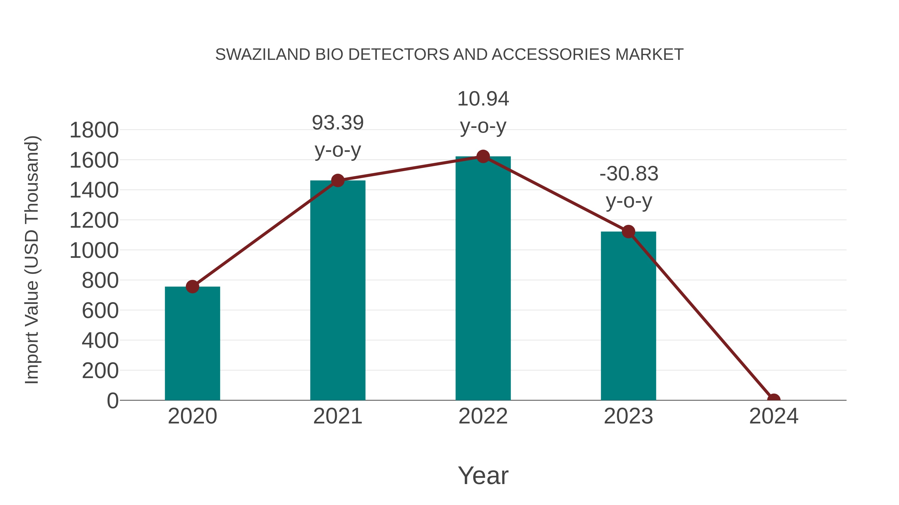  Swaziland Bio Detectors and Accessories Market: Import Trend Analysis