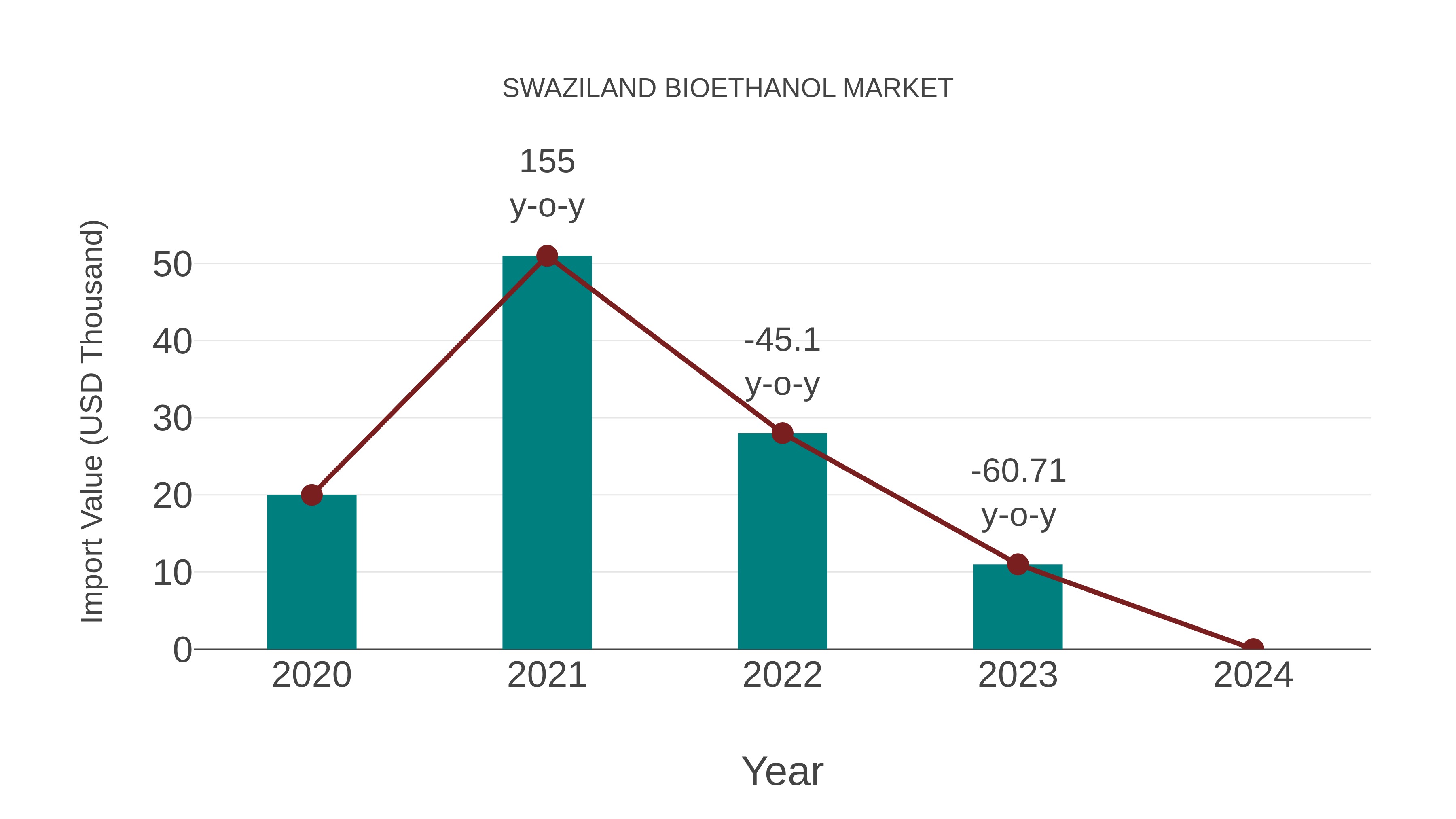  Swaziland Bioethanol Market: Import Trend Analysis