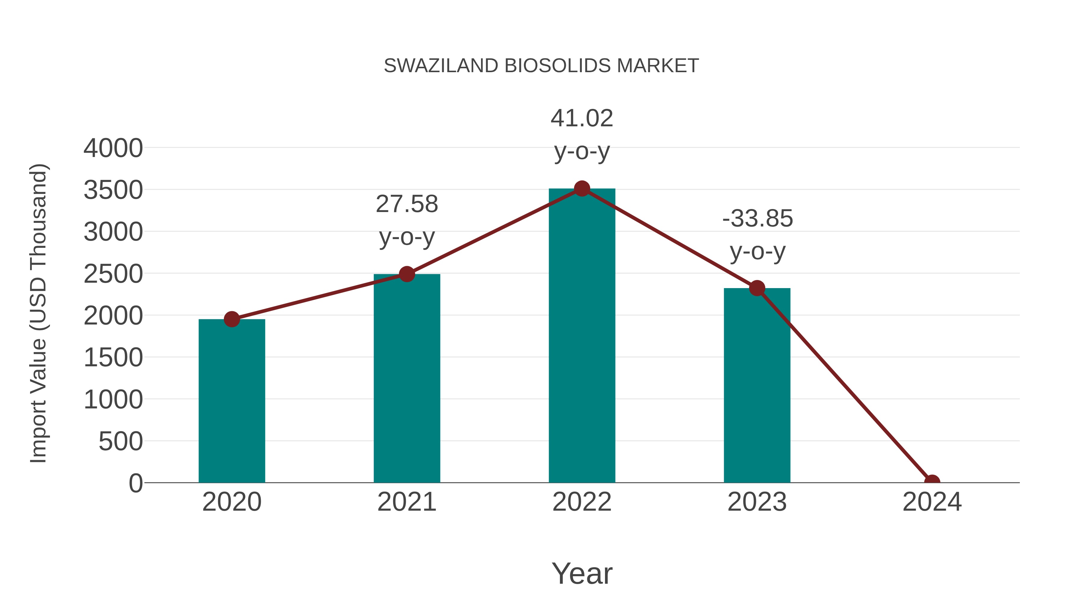  Swaziland Biosolids Market: Import Trend Analysis