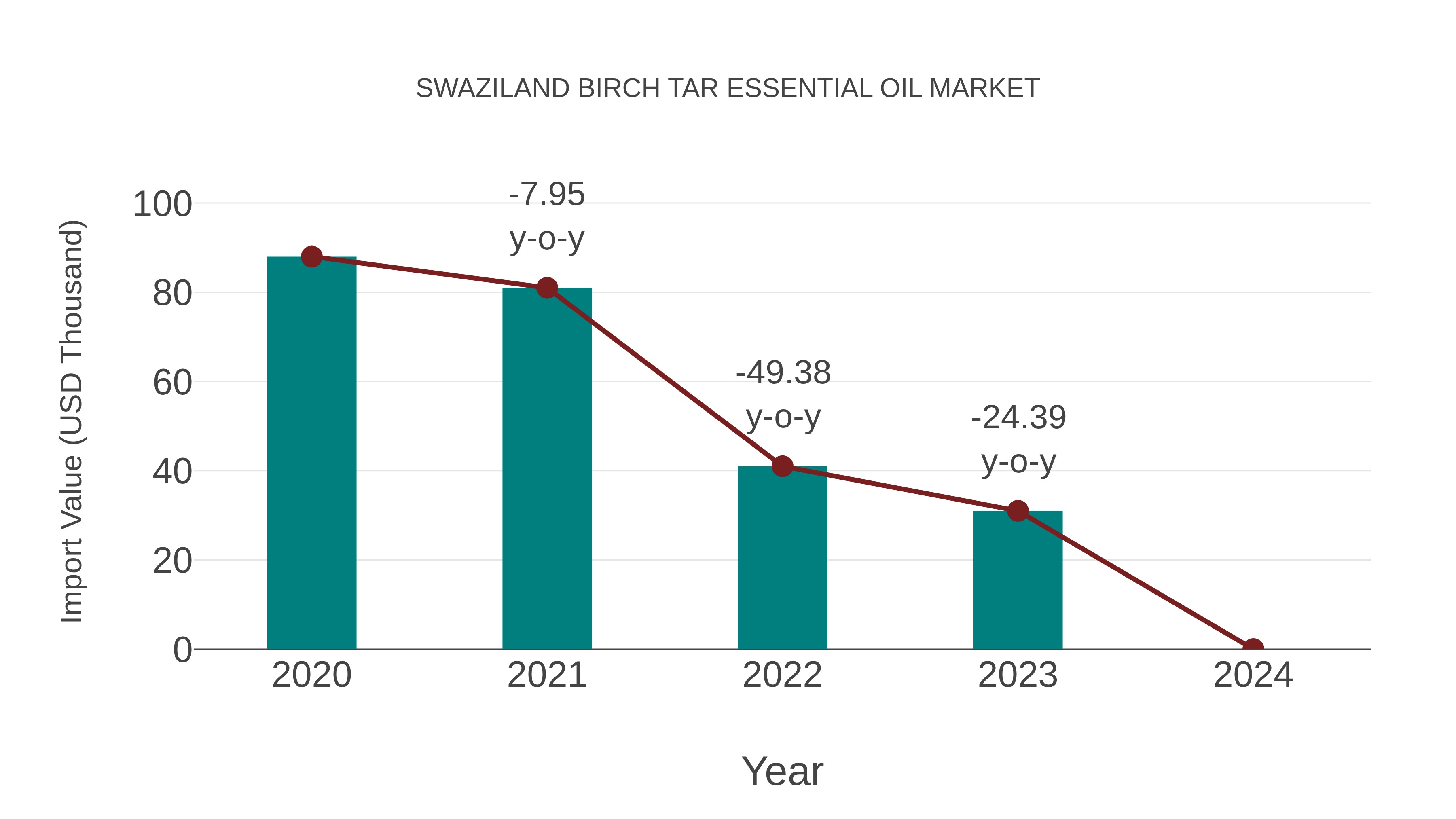  Swaziland Birch Tar Essential Oil Market: Import Trend Analysis