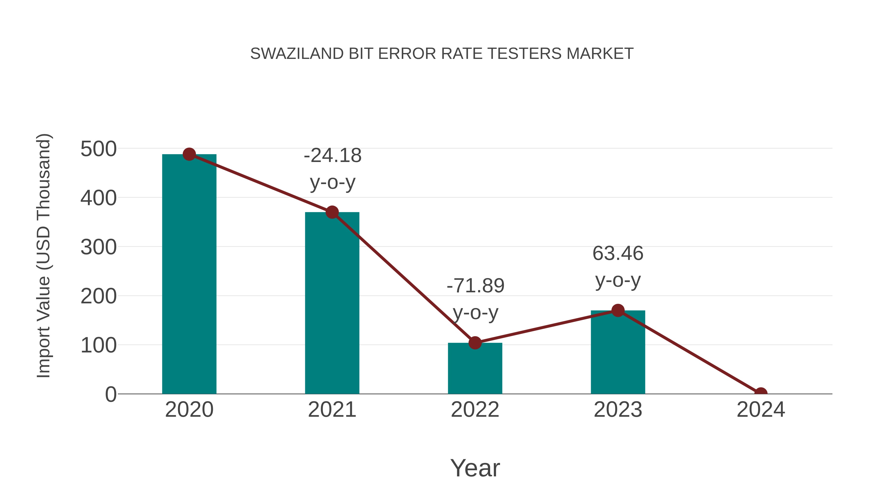 Swaziland Bit Error Rate Testers Market: Import Trend Analysis