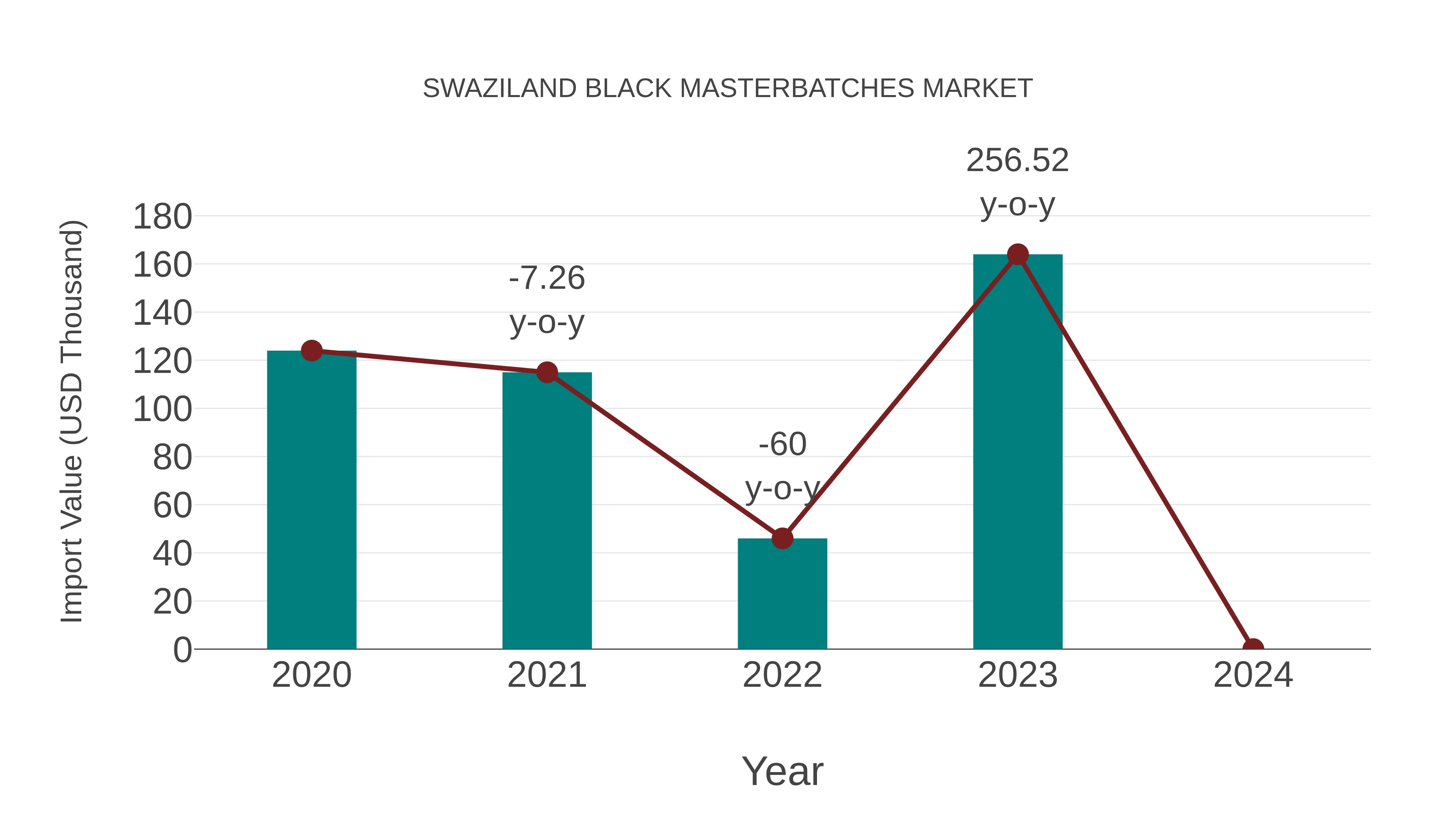  Swaziland Black Masterbatches Market: Import Trend Analysis