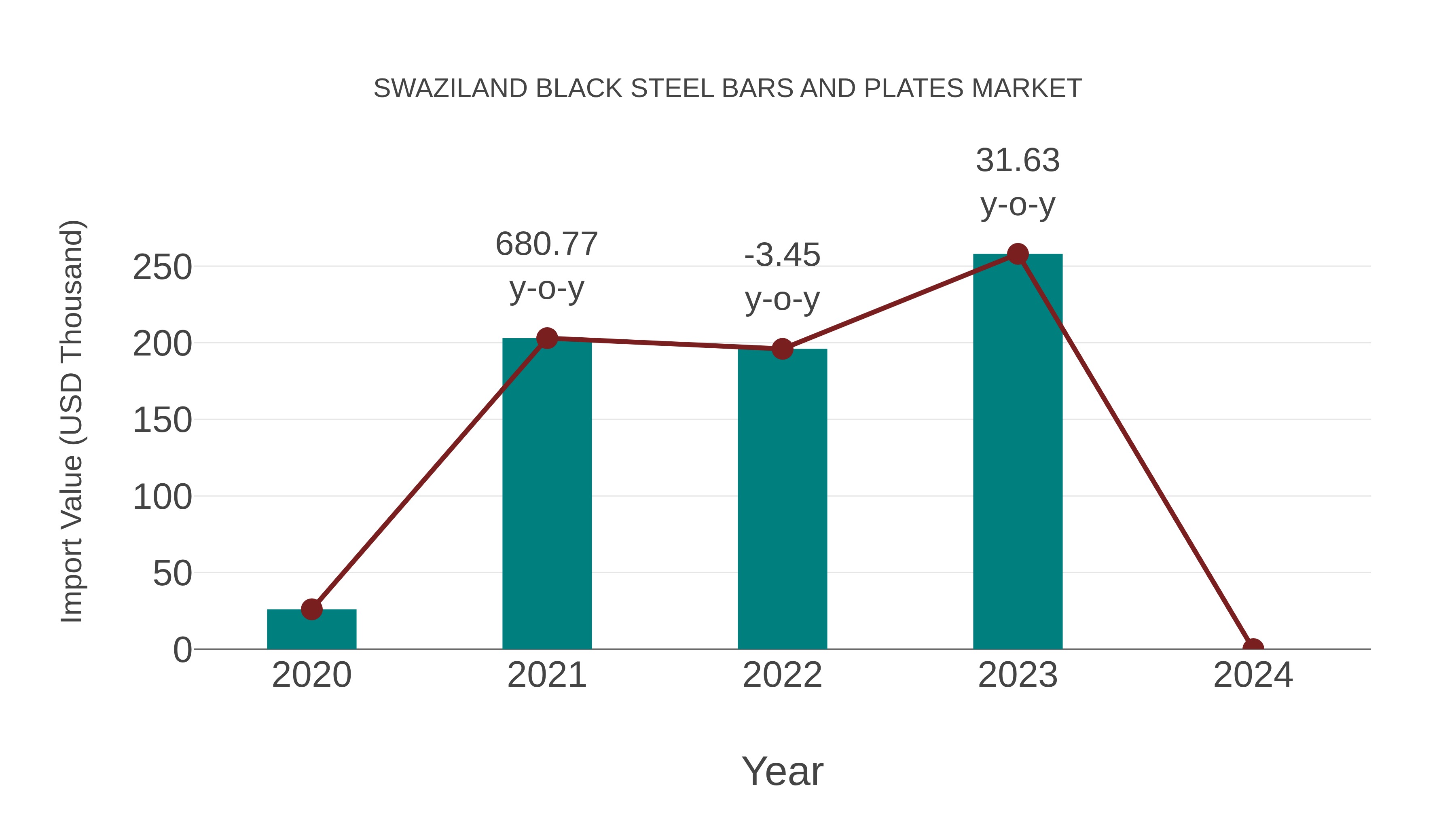 Swaziland Black Steel Bars and Plates Market: Import Trend Analysis