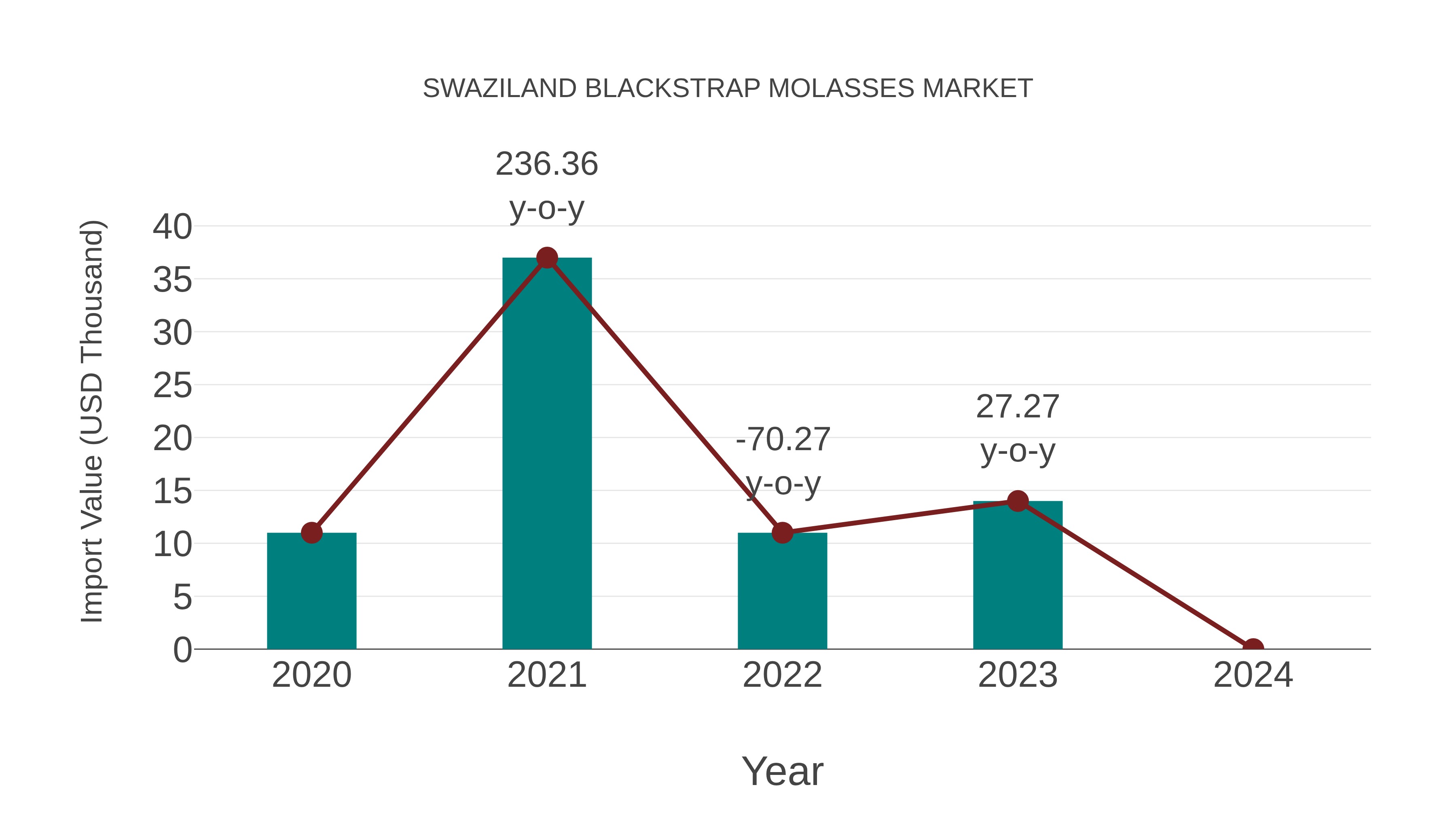  Swaziland Blackstrap Molasses Market: Import Trend Analysis
