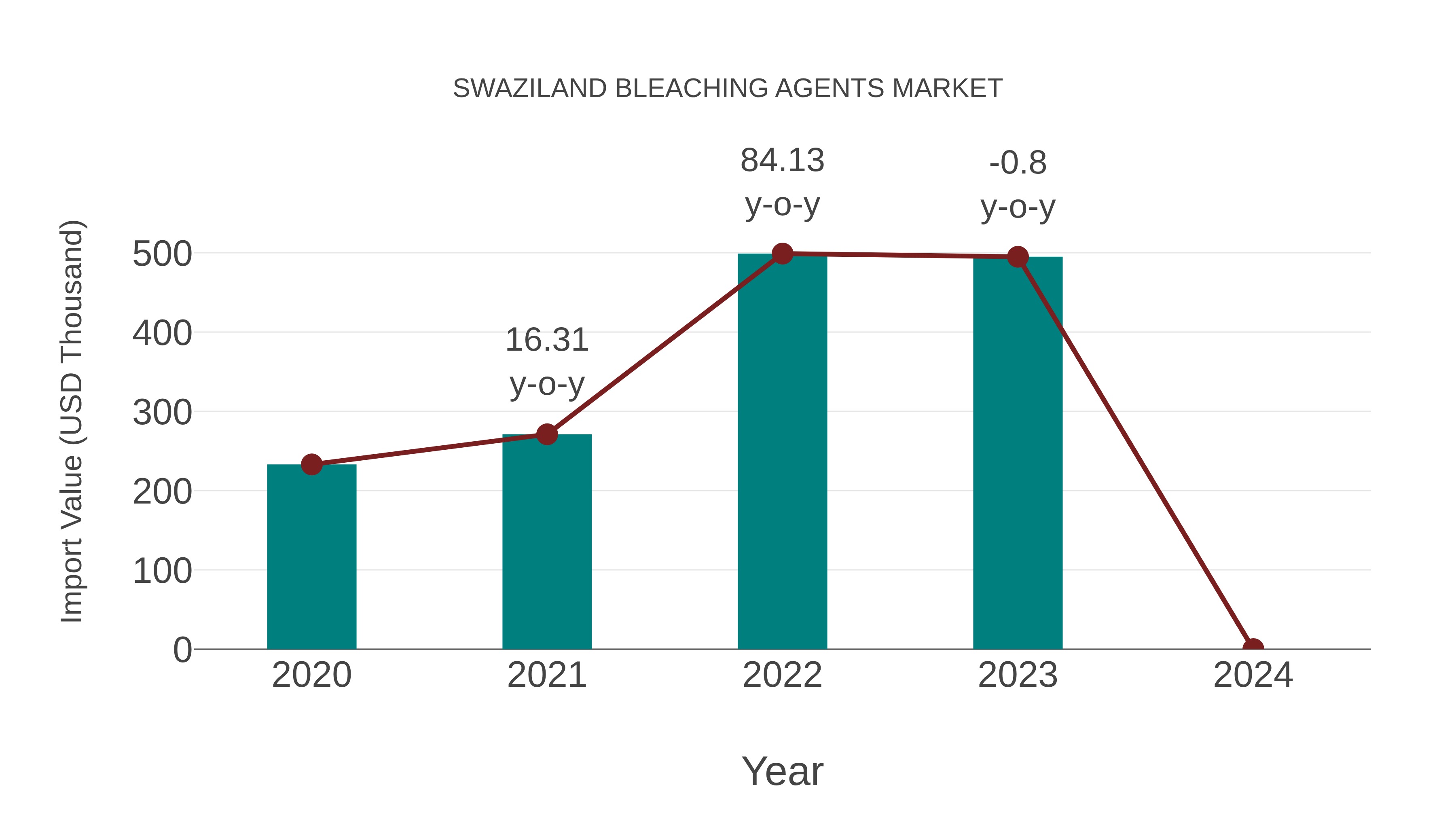 Swaziland Bleaching Agents Market: Import Trend Analysis