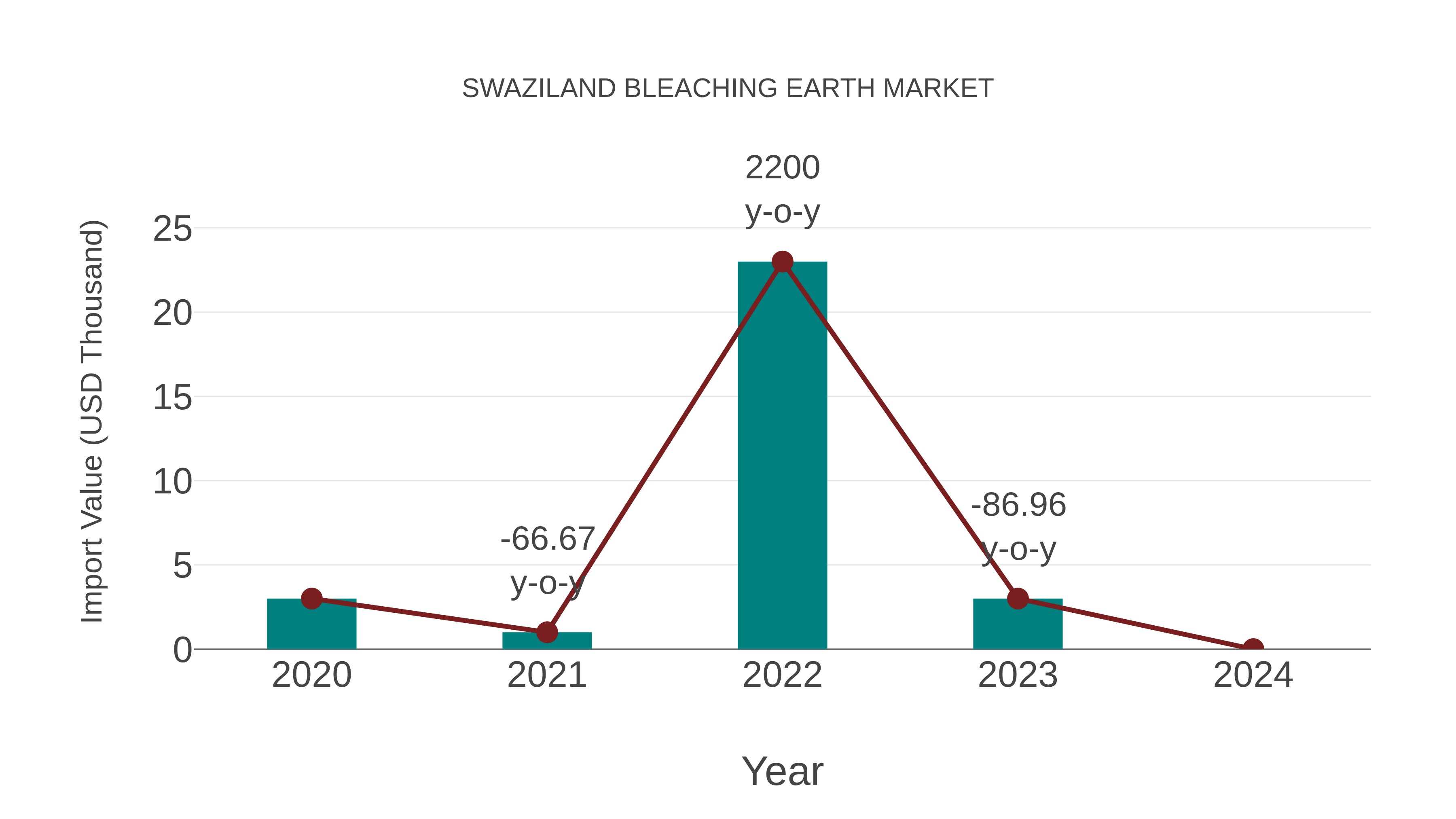 Swaziland Bleaching Earth Market: Import Trend Analysis