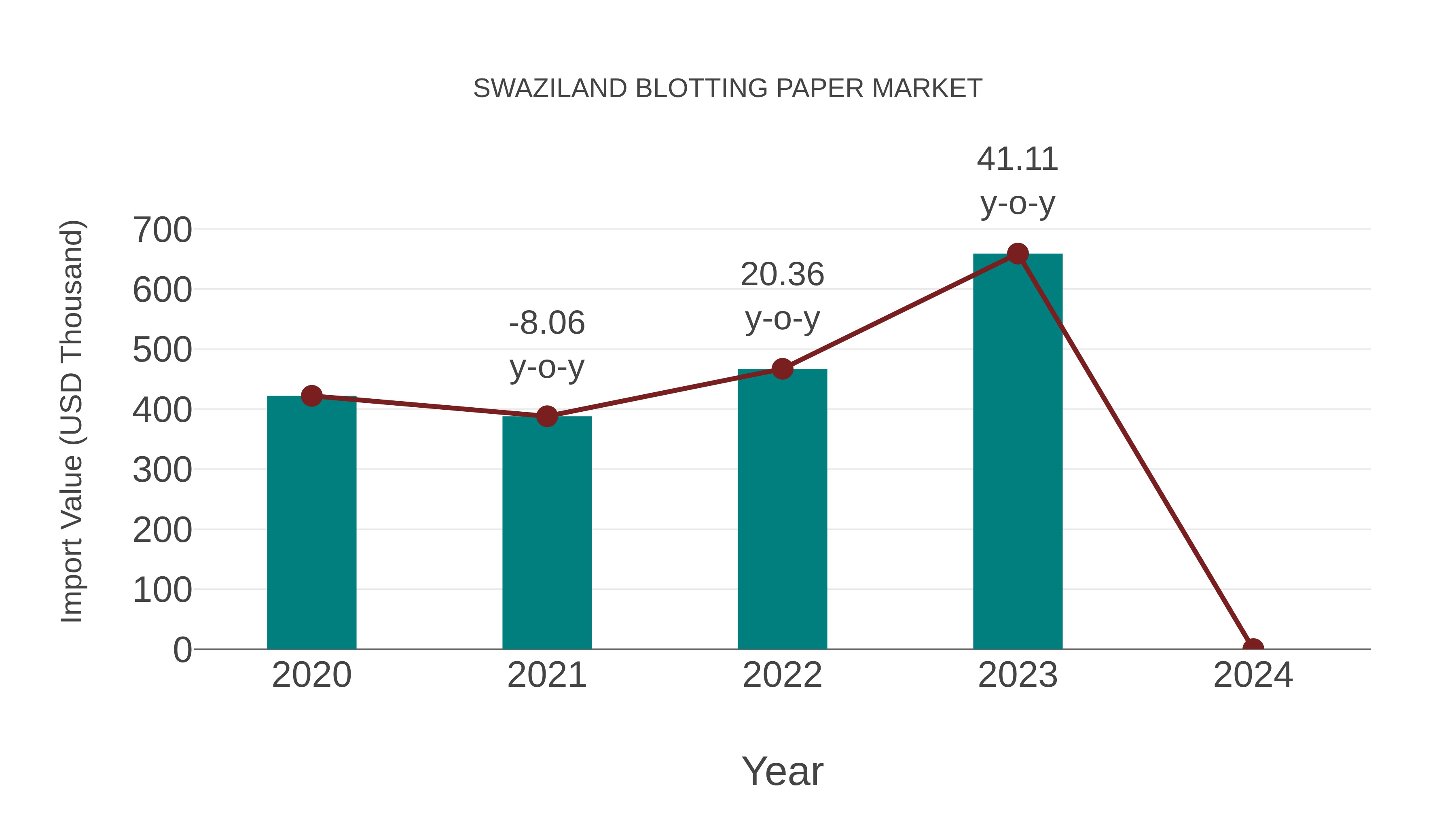  Swaziland Blotting Paper Market: Import Trend Analysis