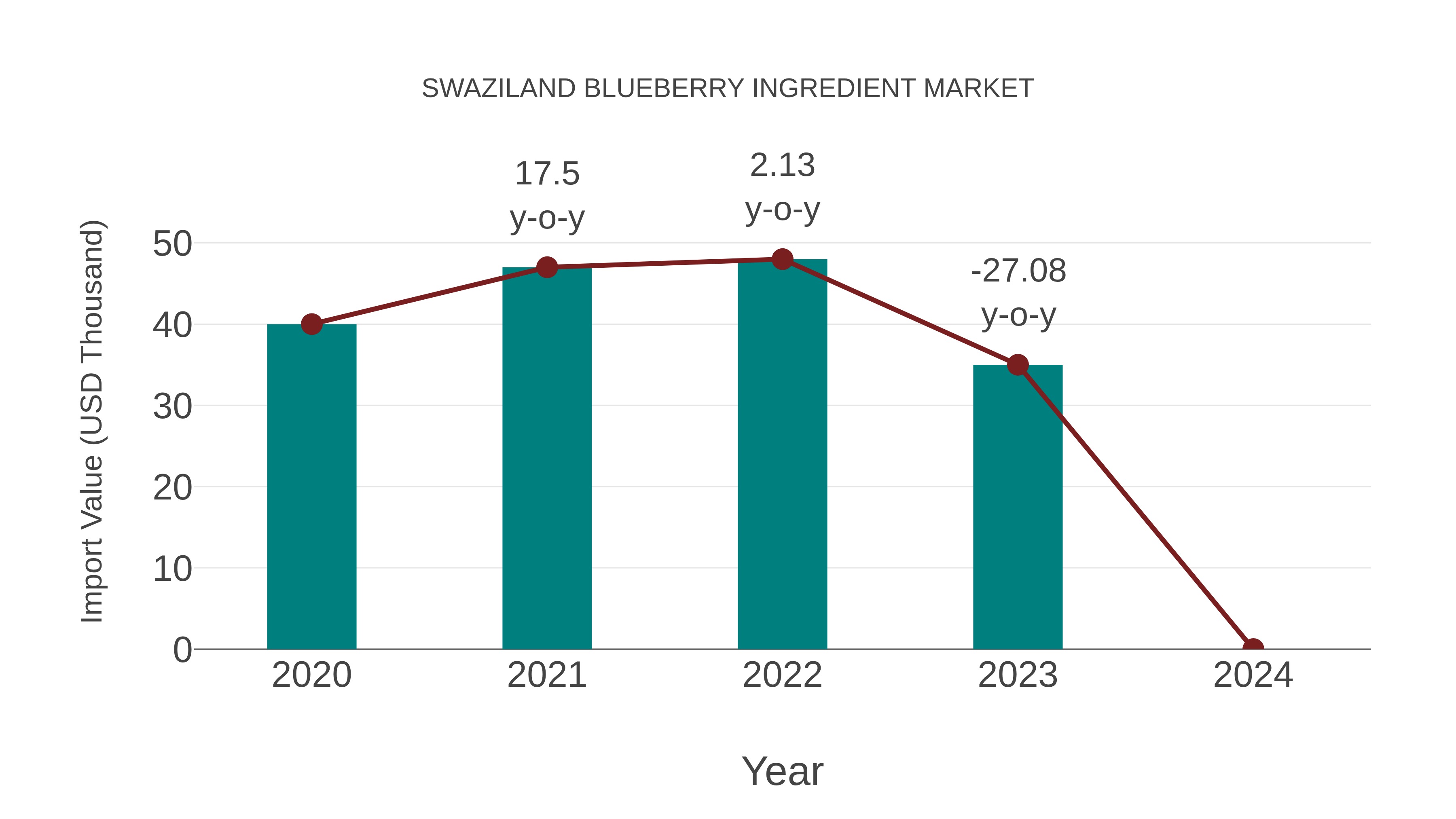 Swaziland Blueberry Ingredient Market: Import Trend Analysis
