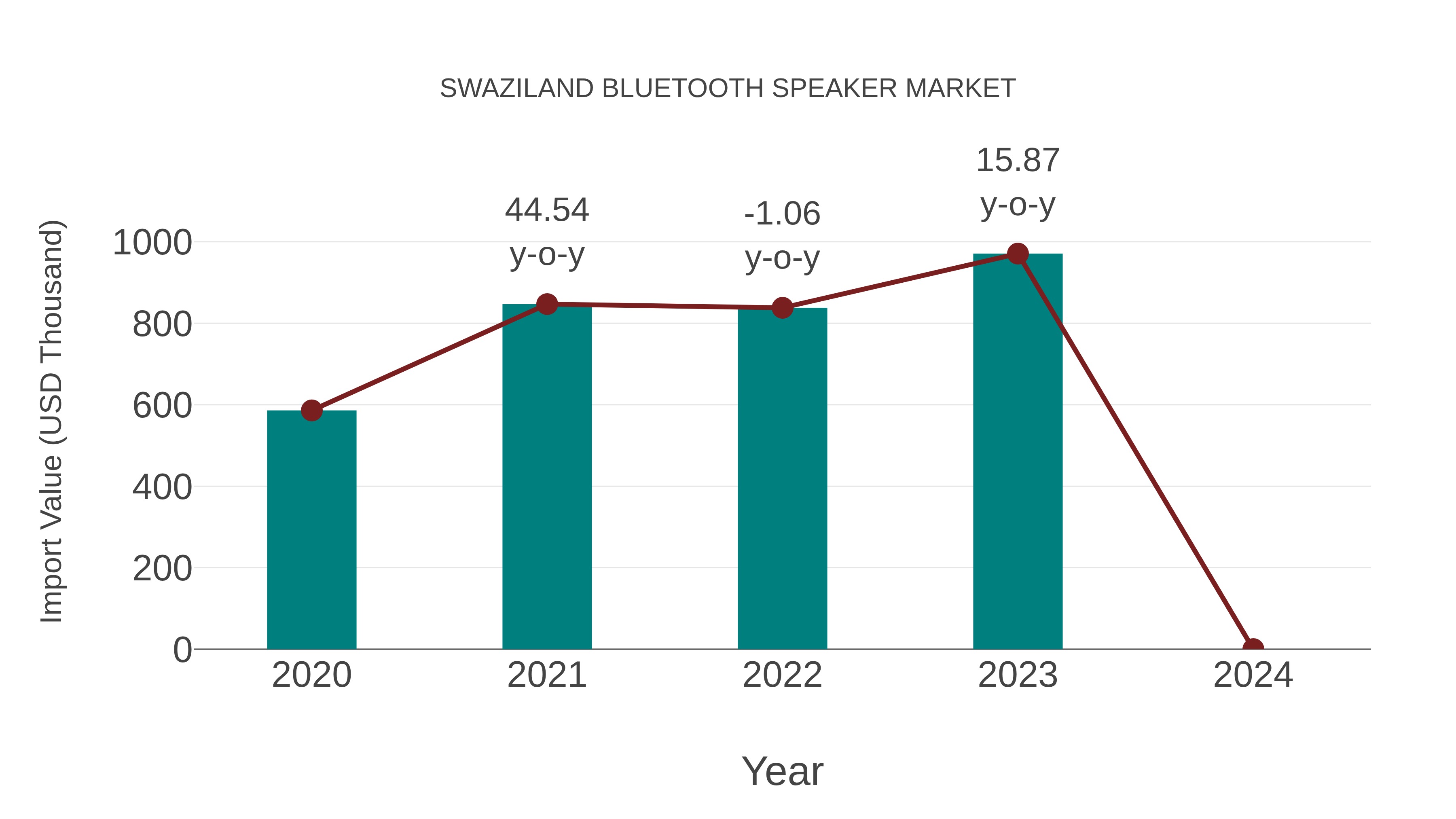  Swaziland Bluetooth Speaker Market: Import Trend Analysis