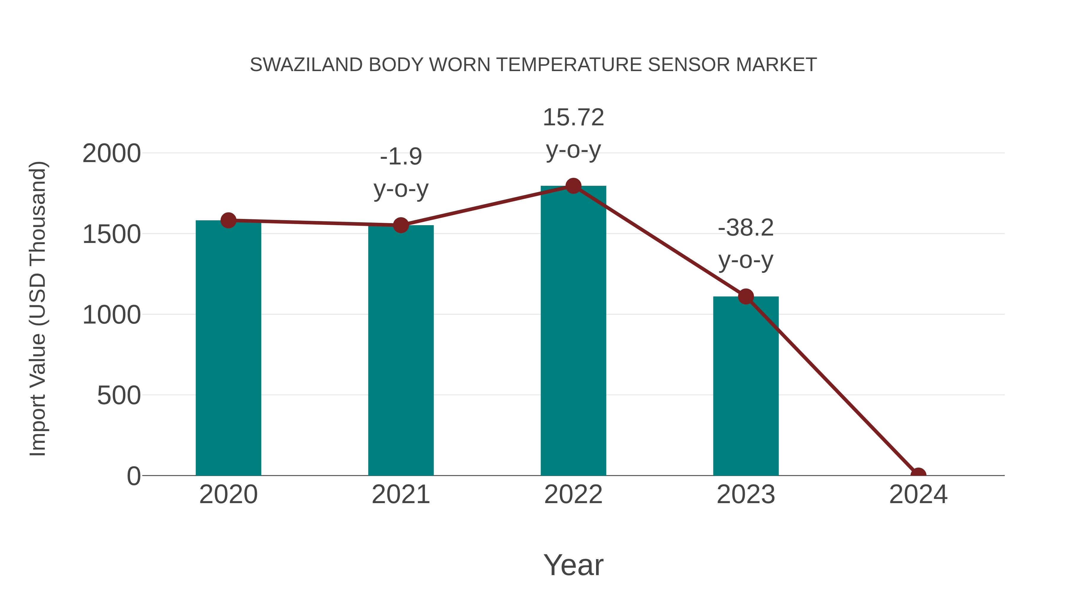  Swaziland Body Worn Temperature Sensor Market: Import Trend Analysis