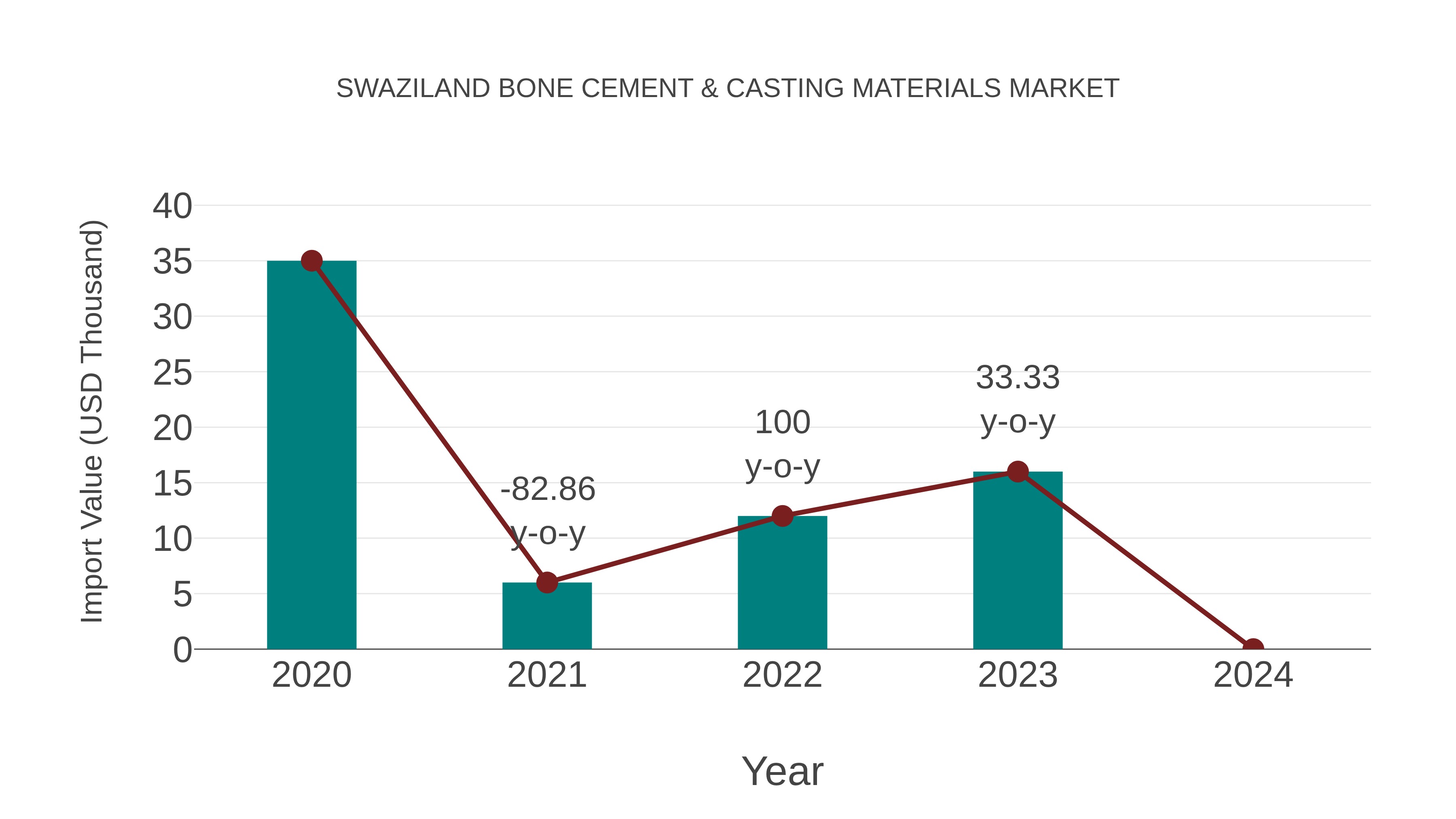  Swaziland Bone Cement & Casting Materials Market: Import Trend Analysis