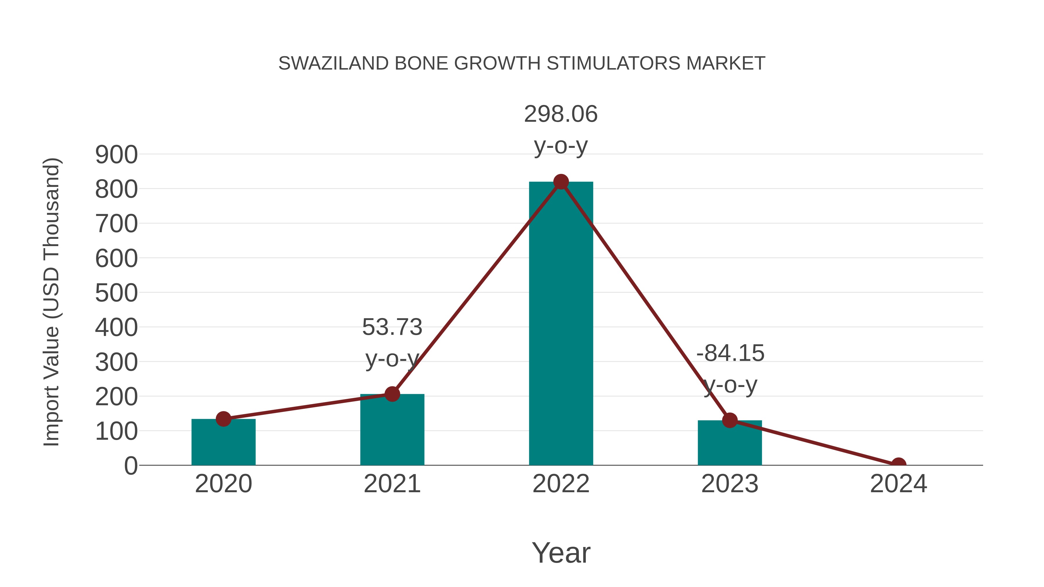  Swaziland Bone Growth Stimulators Market: Import Trend Analysis