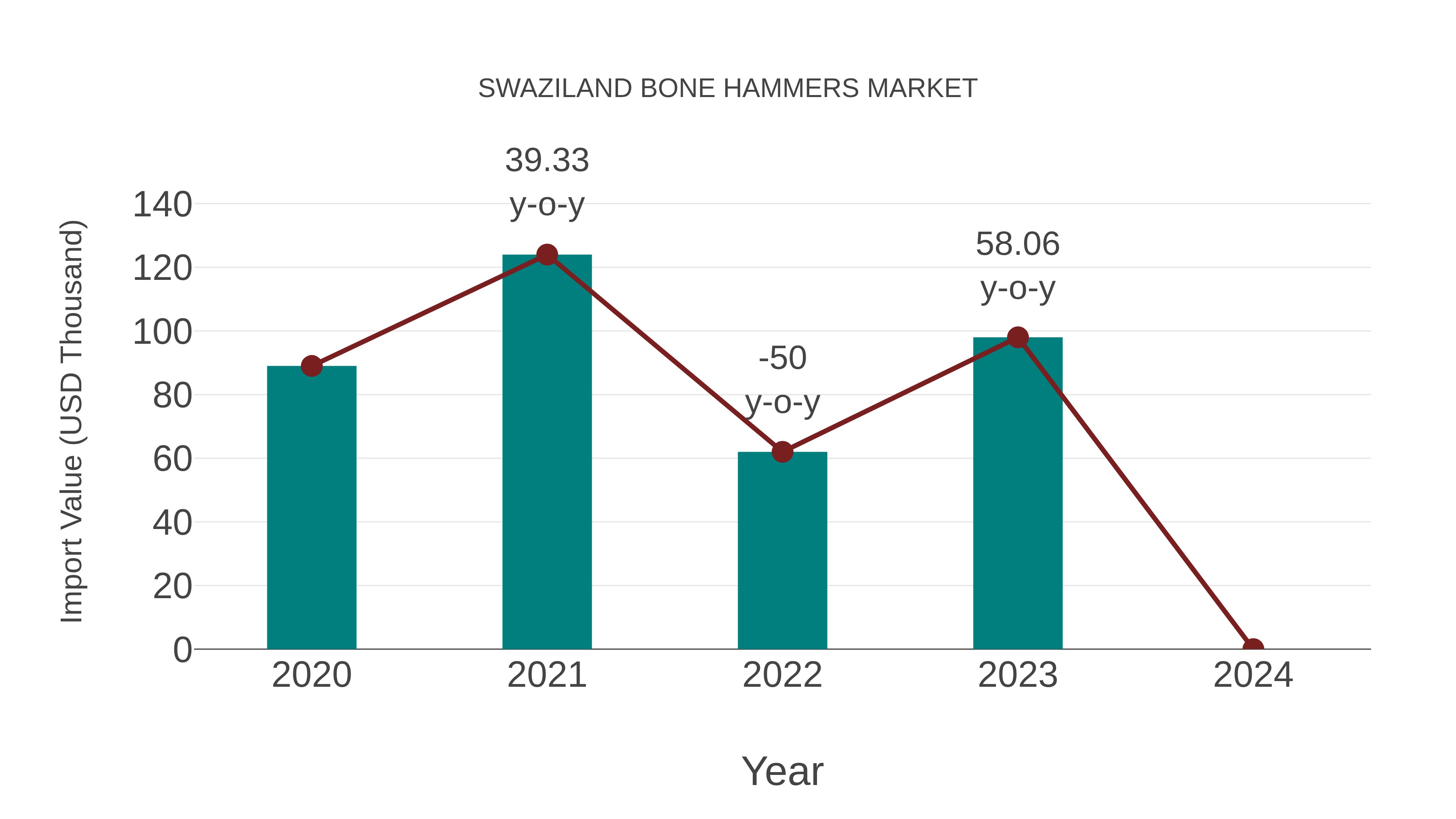  Swaziland Bone Hammers Market: Import Trend Analysis