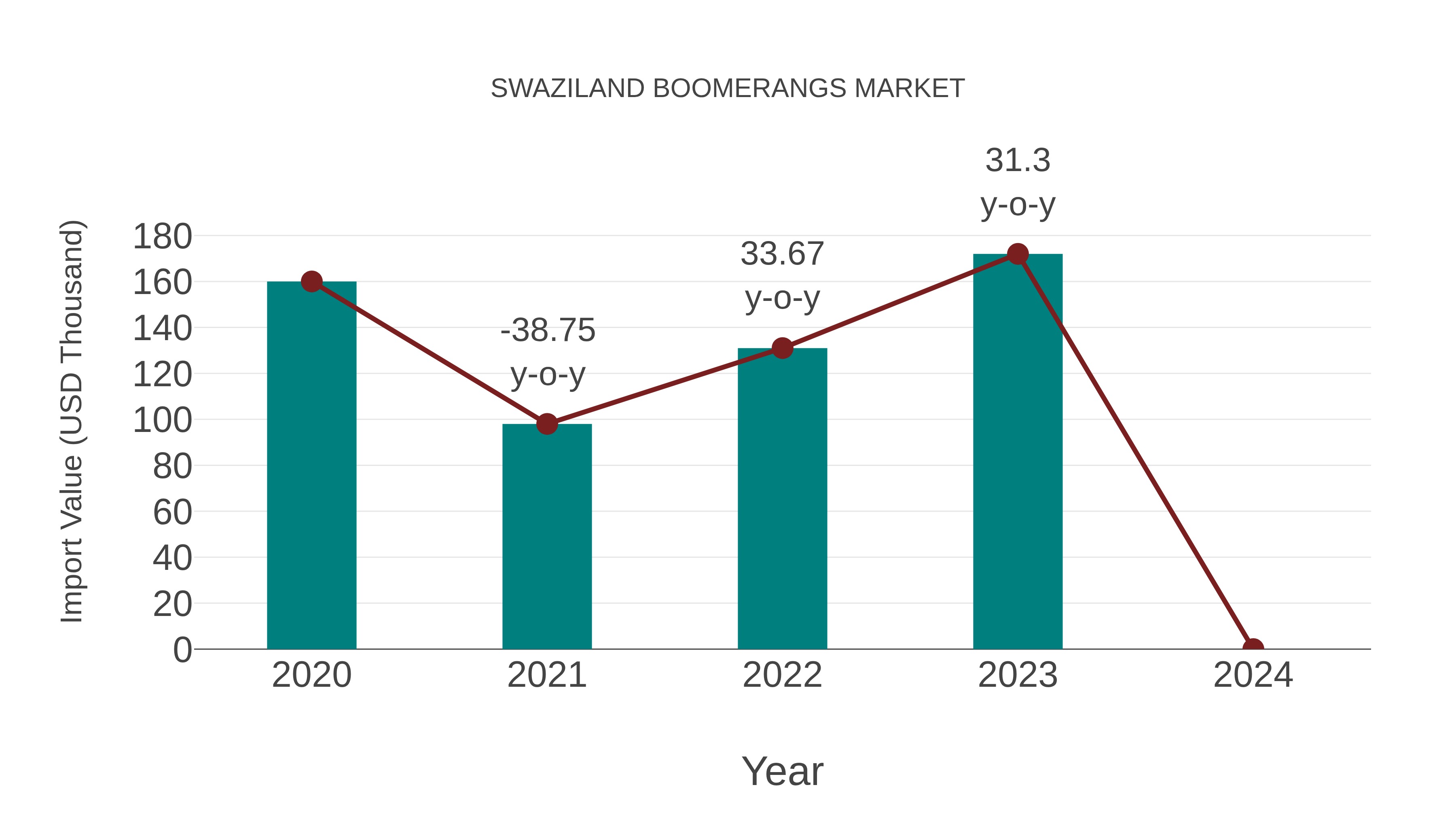  Swaziland Boomerangs Market: Import Trend Analysis