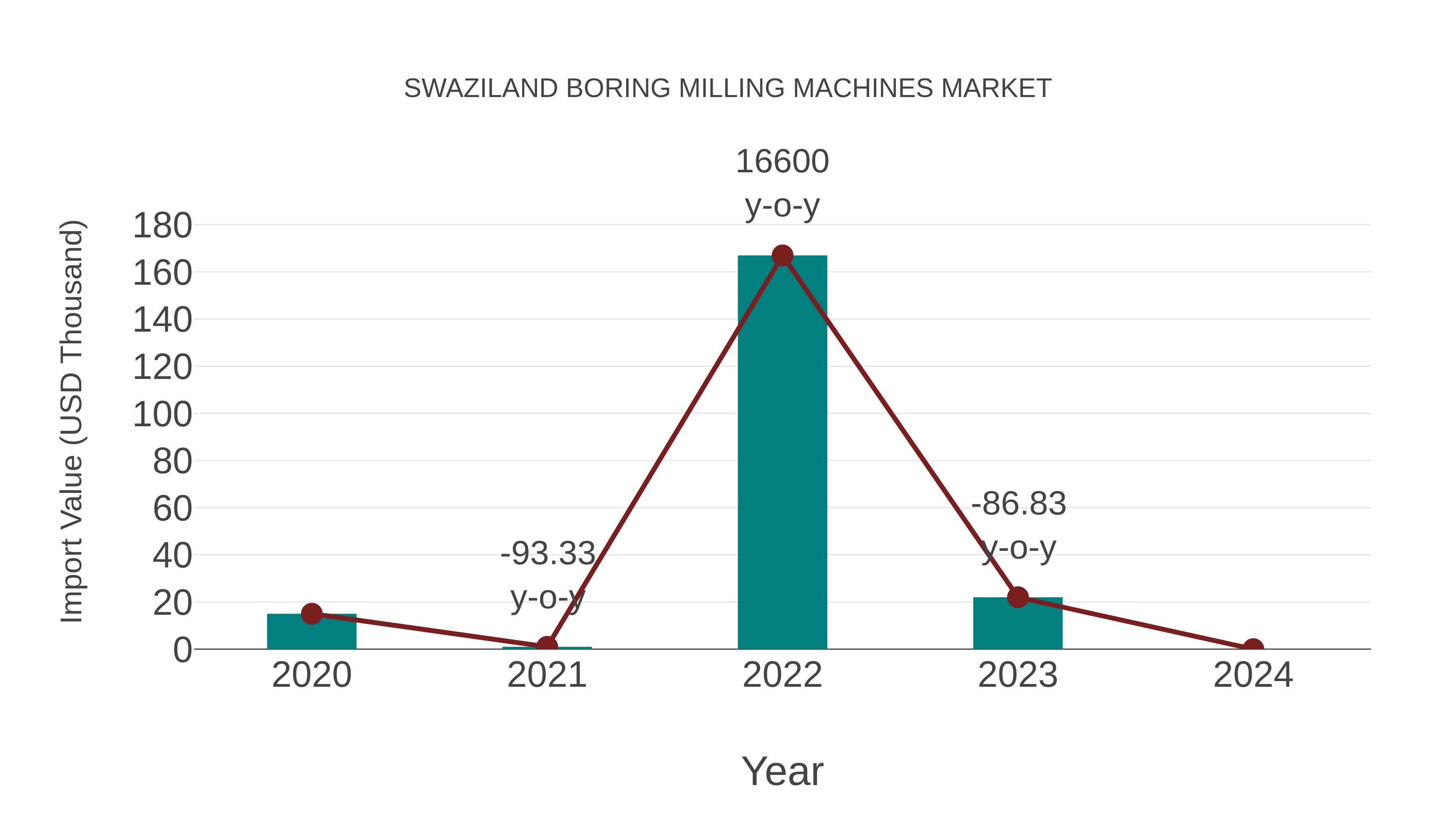 Swaziland Boring Milling Machines Market: Import Trend Analysis