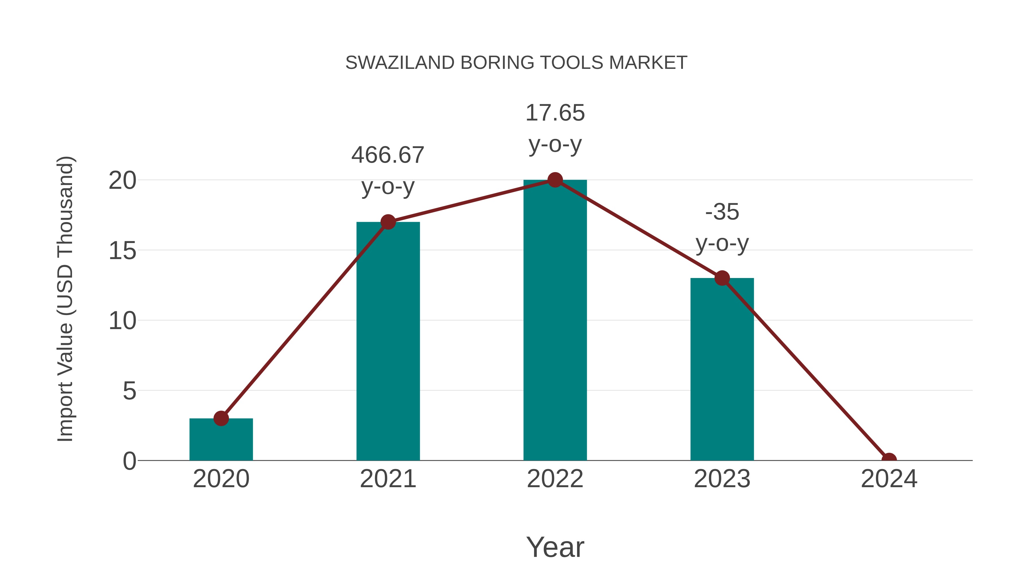  Swaziland Boring Tools Market: Import Trend Analysis