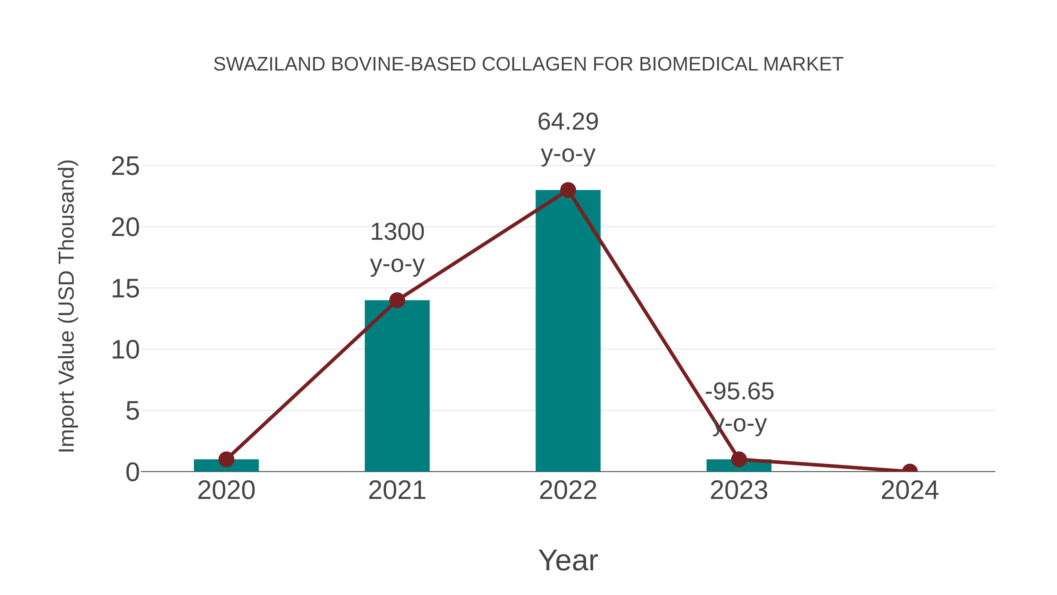  Swaziland Bovine-based Collagen for Biomedical Market: Import Trend Analysis