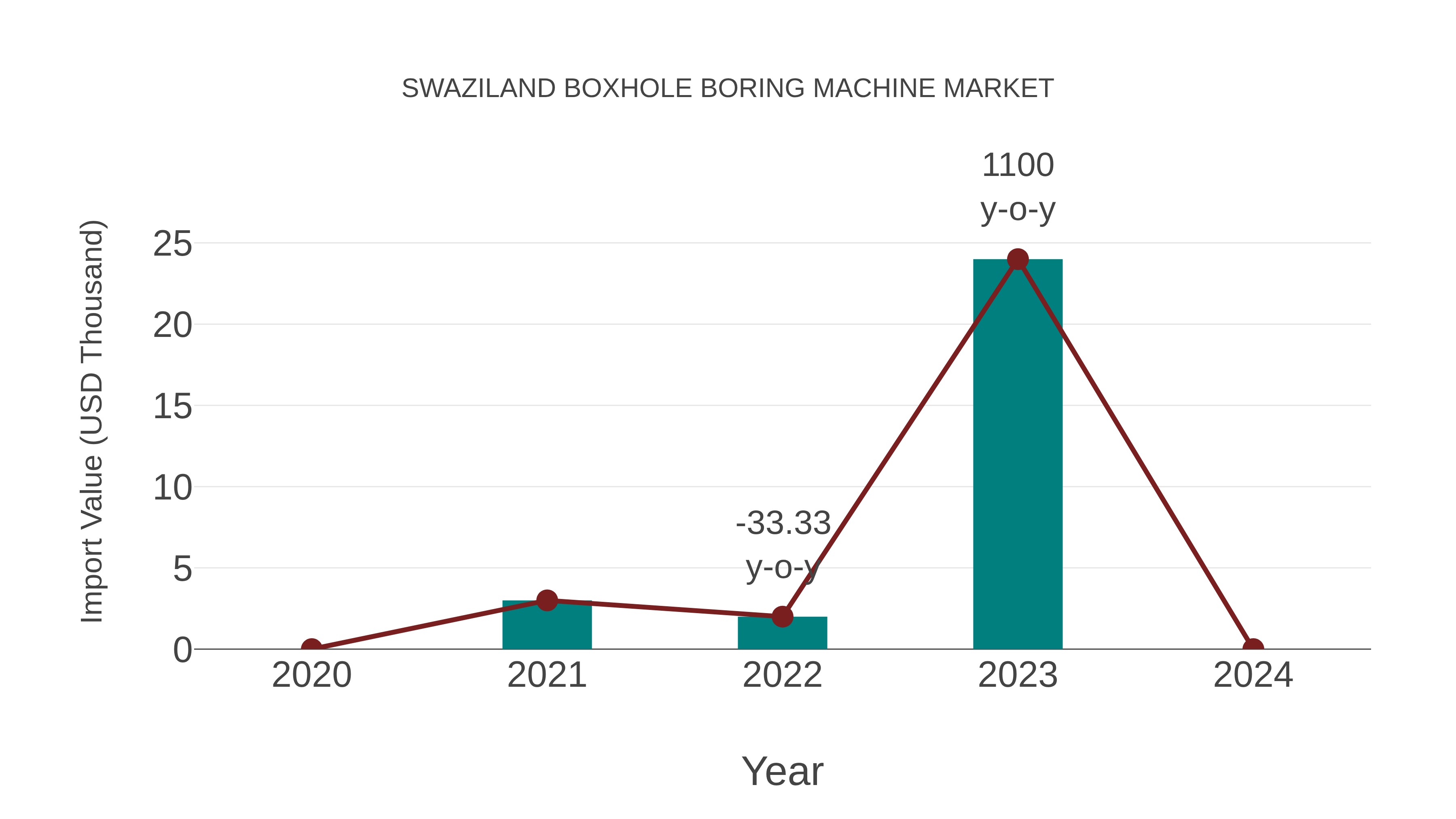  Swaziland Boxhole Boring Machine Market: Import Trend Analysis