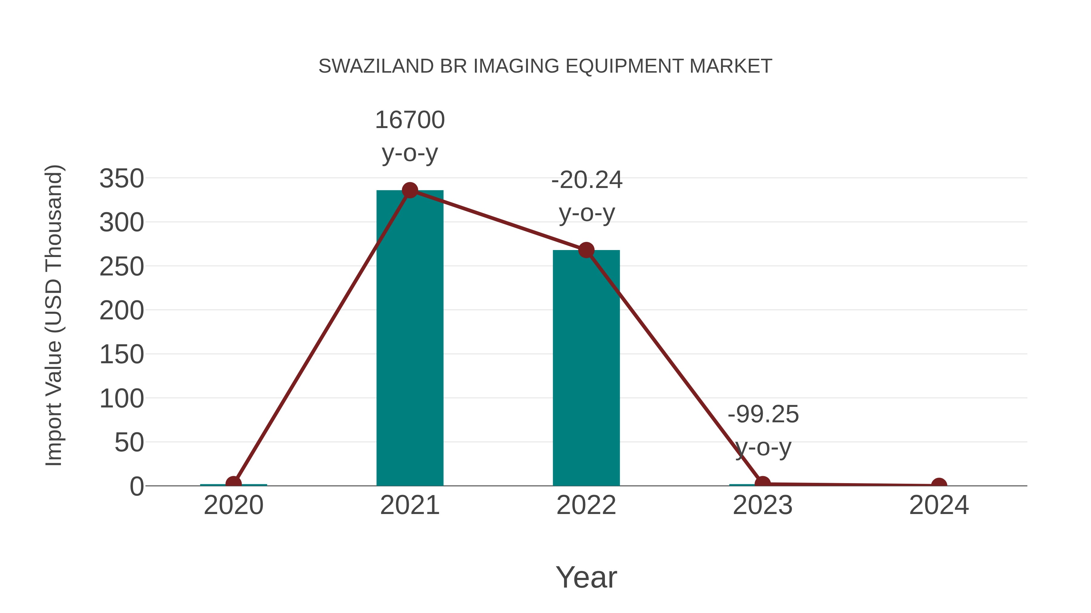  Swaziland Br Imaging Equipment Market: Import Trend Analysis