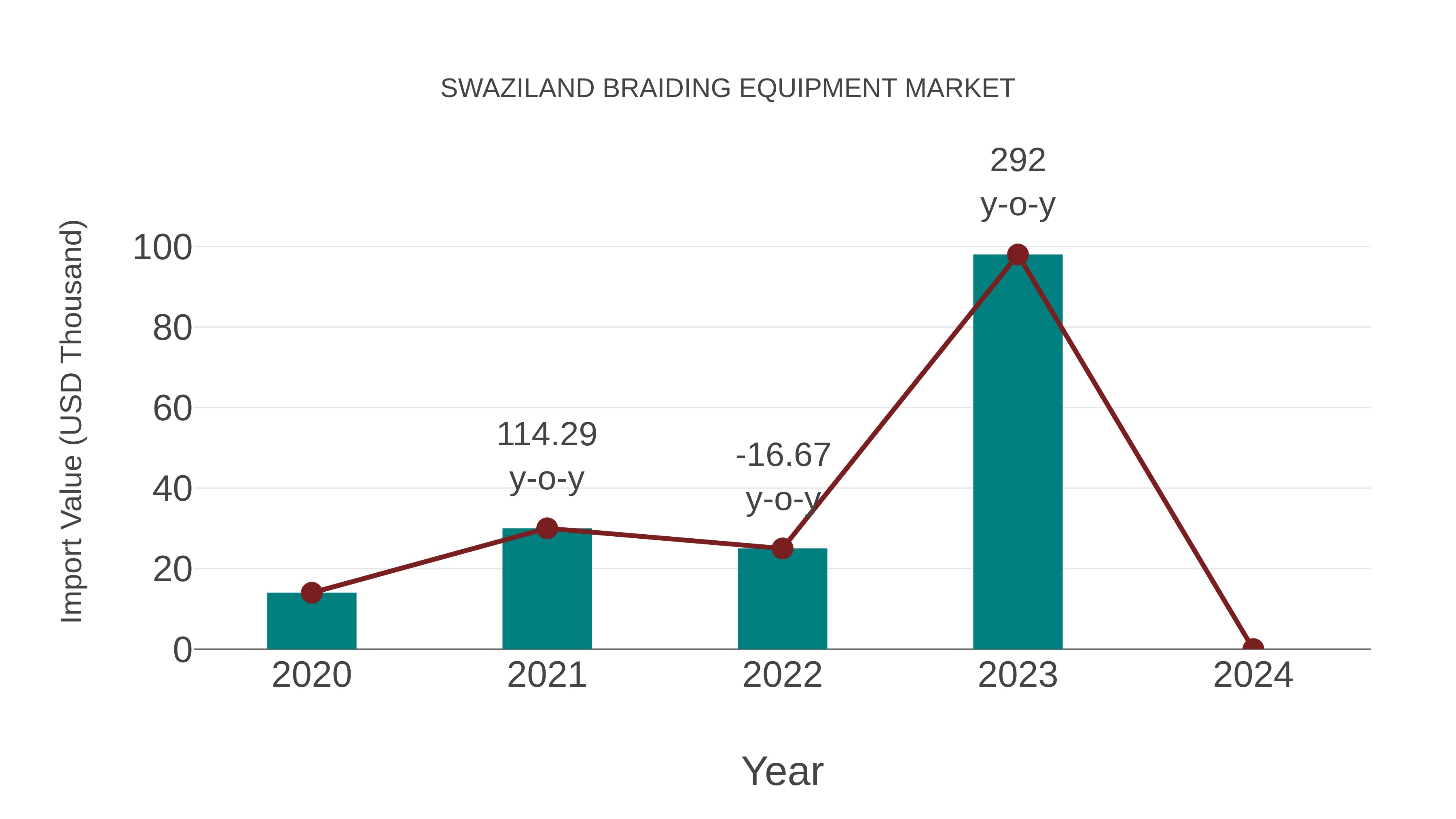  Swaziland Braiding Equipment Market: Import Trend Analysis
