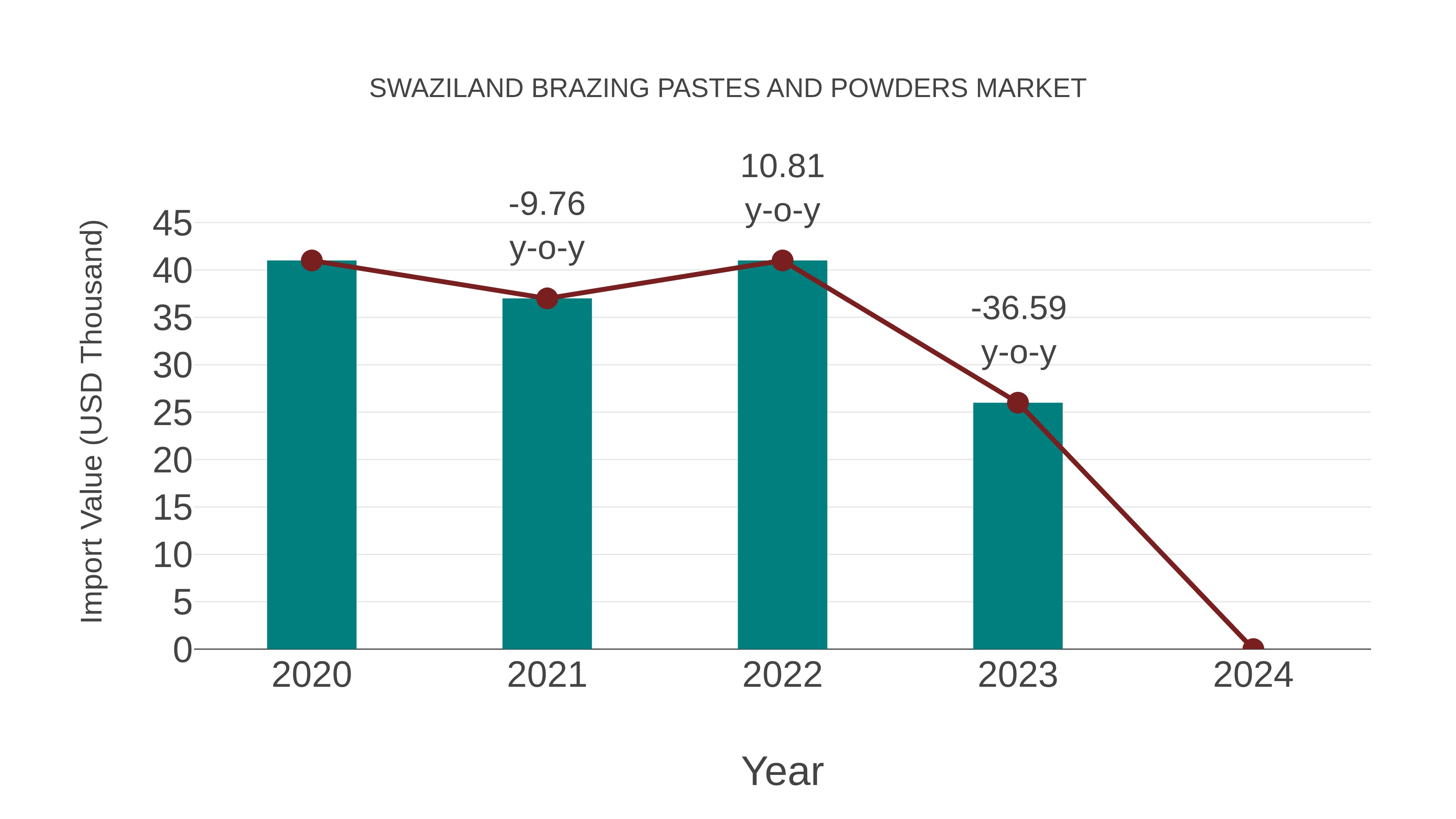 Swaziland Brazing Pastes and Powders Market: Import Trend Analysis