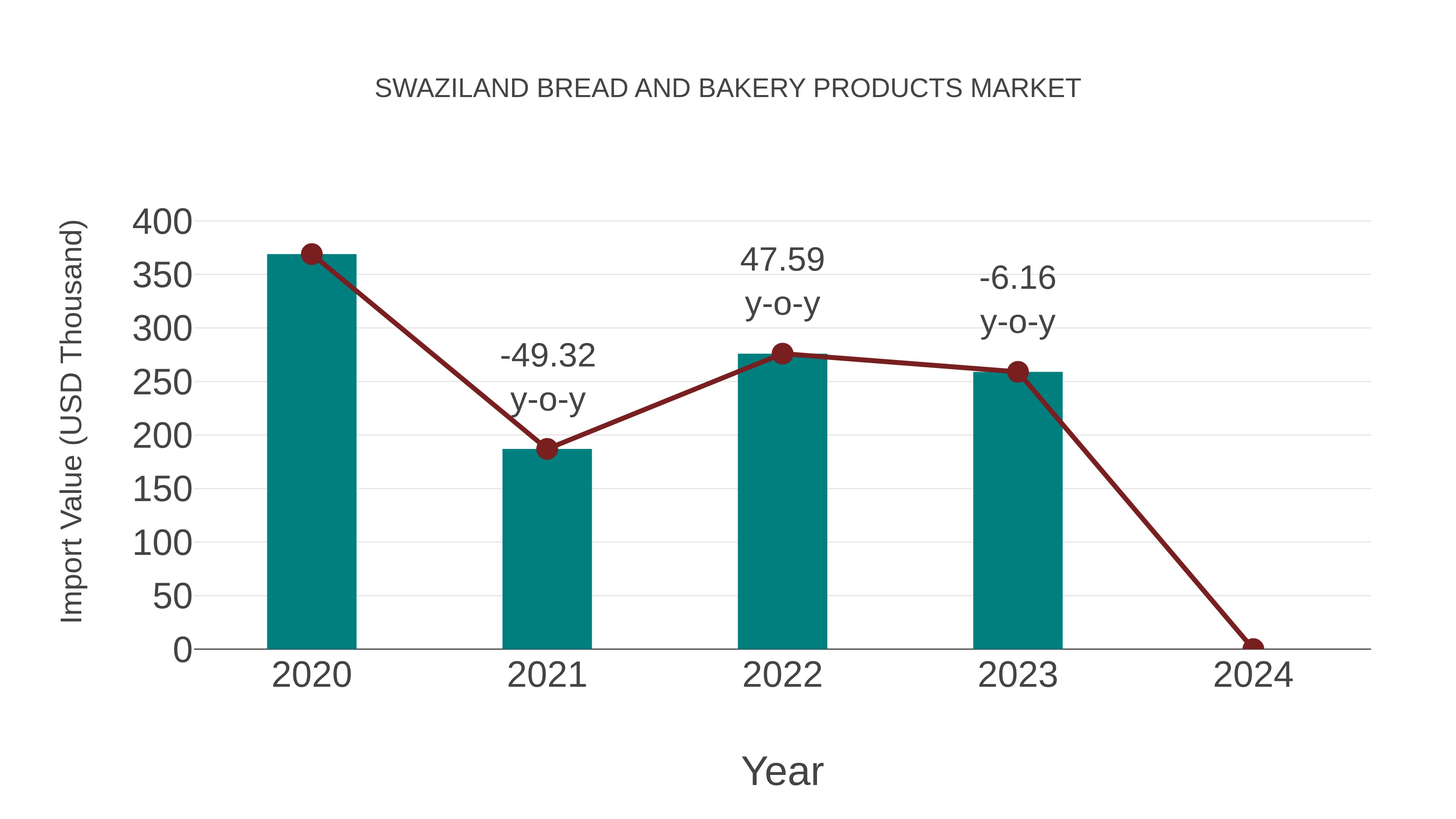  Swaziland Bread and Bakery Products Market: Import Trend Analysis