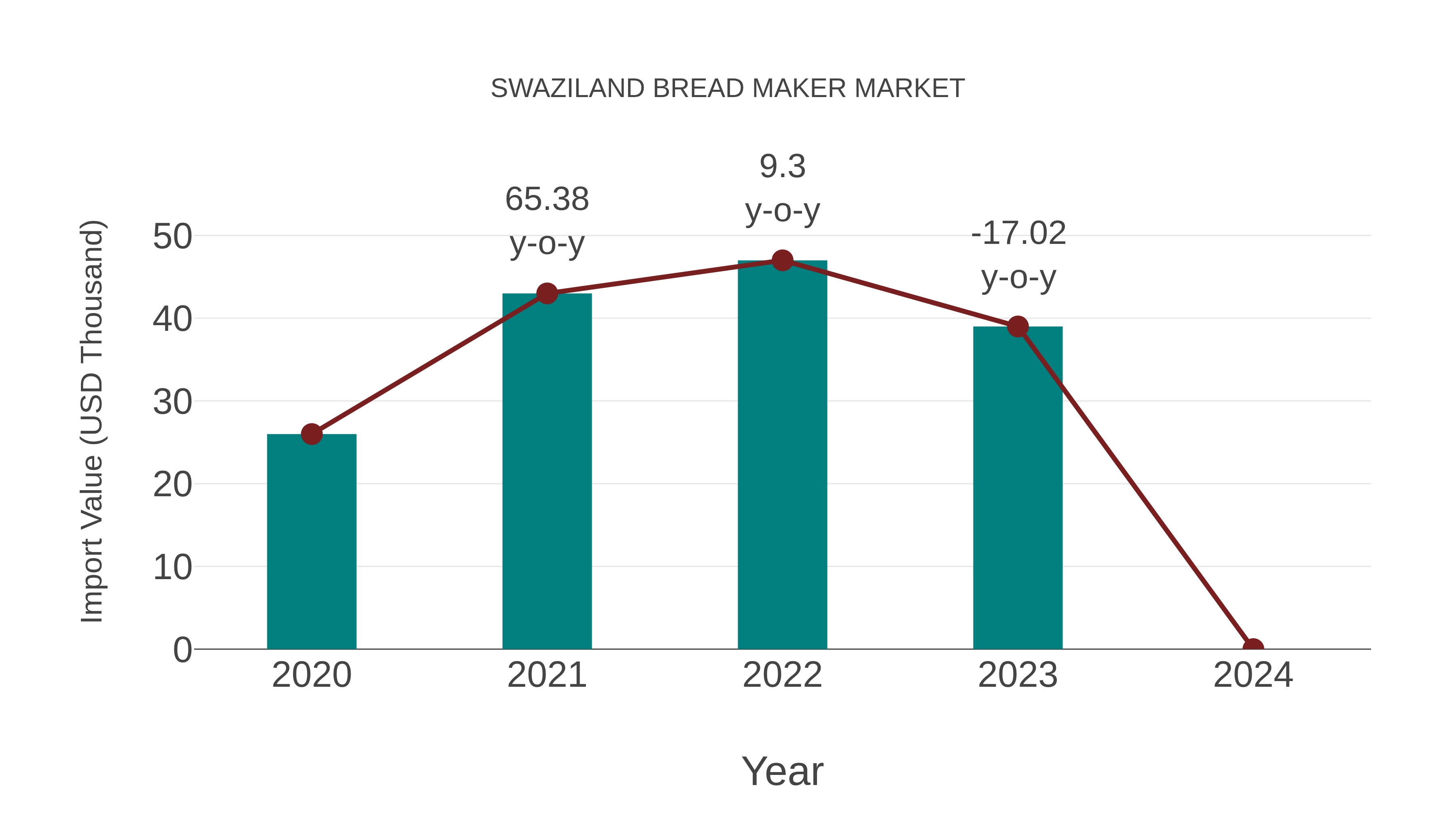  Swaziland Bread Maker Market: Import Trend Analysis