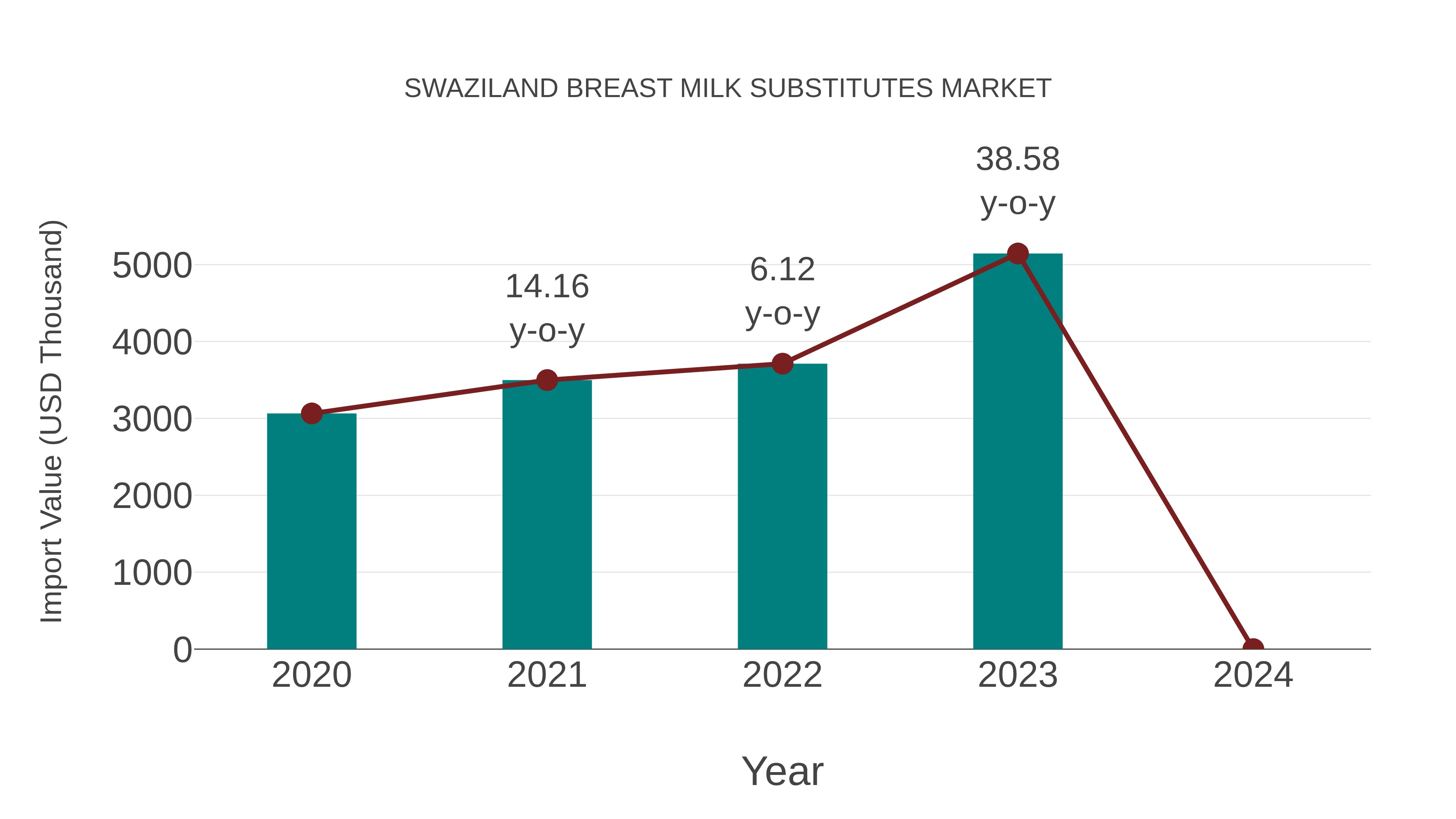  Swaziland Breast Milk Substitutes Market: Import Trend Analysis