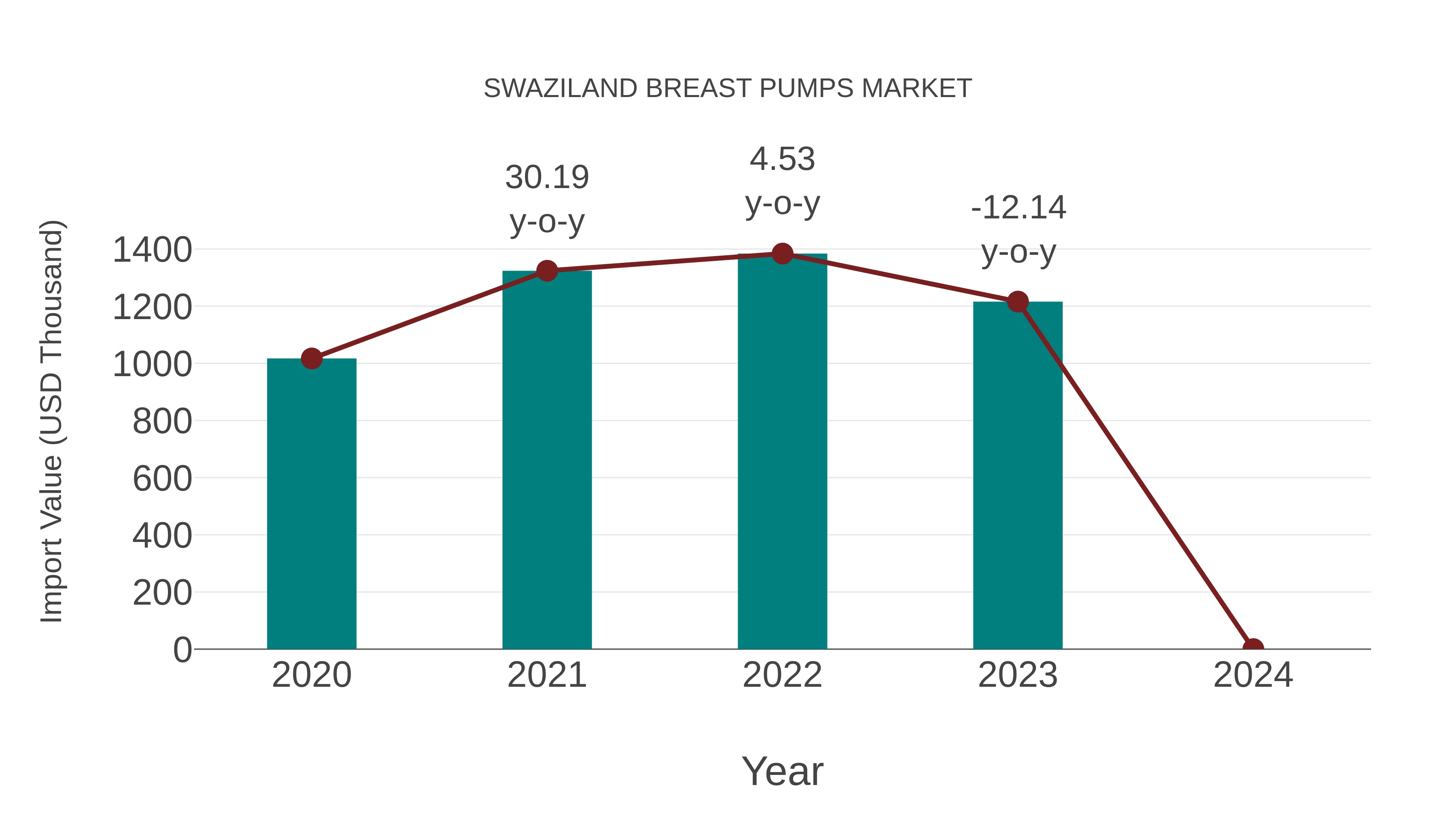 Swaziland Breast Pumps Market: Import Trend Analysis