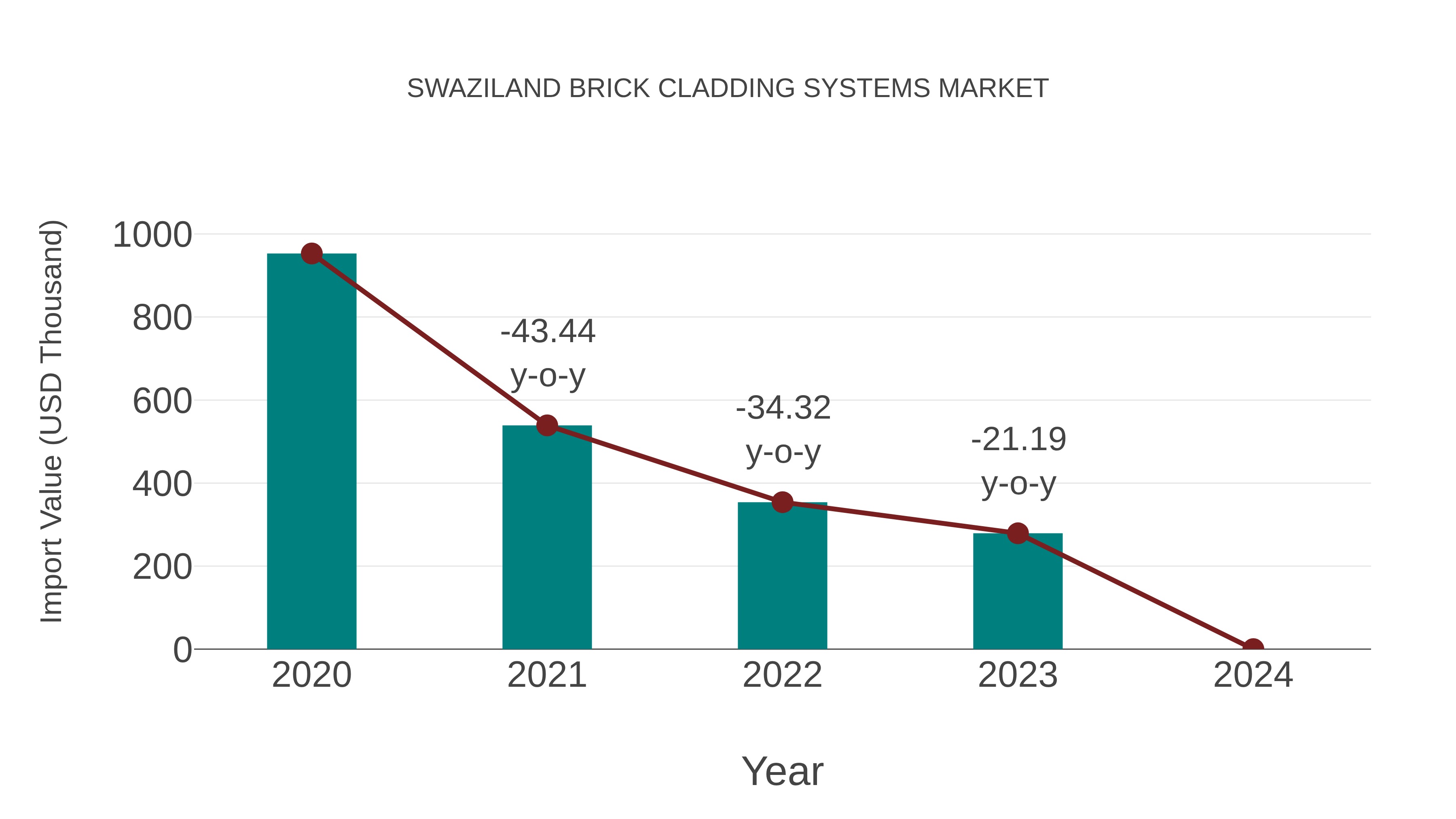  Swaziland Brick Cladding Systems Market: Import Trend Analysis