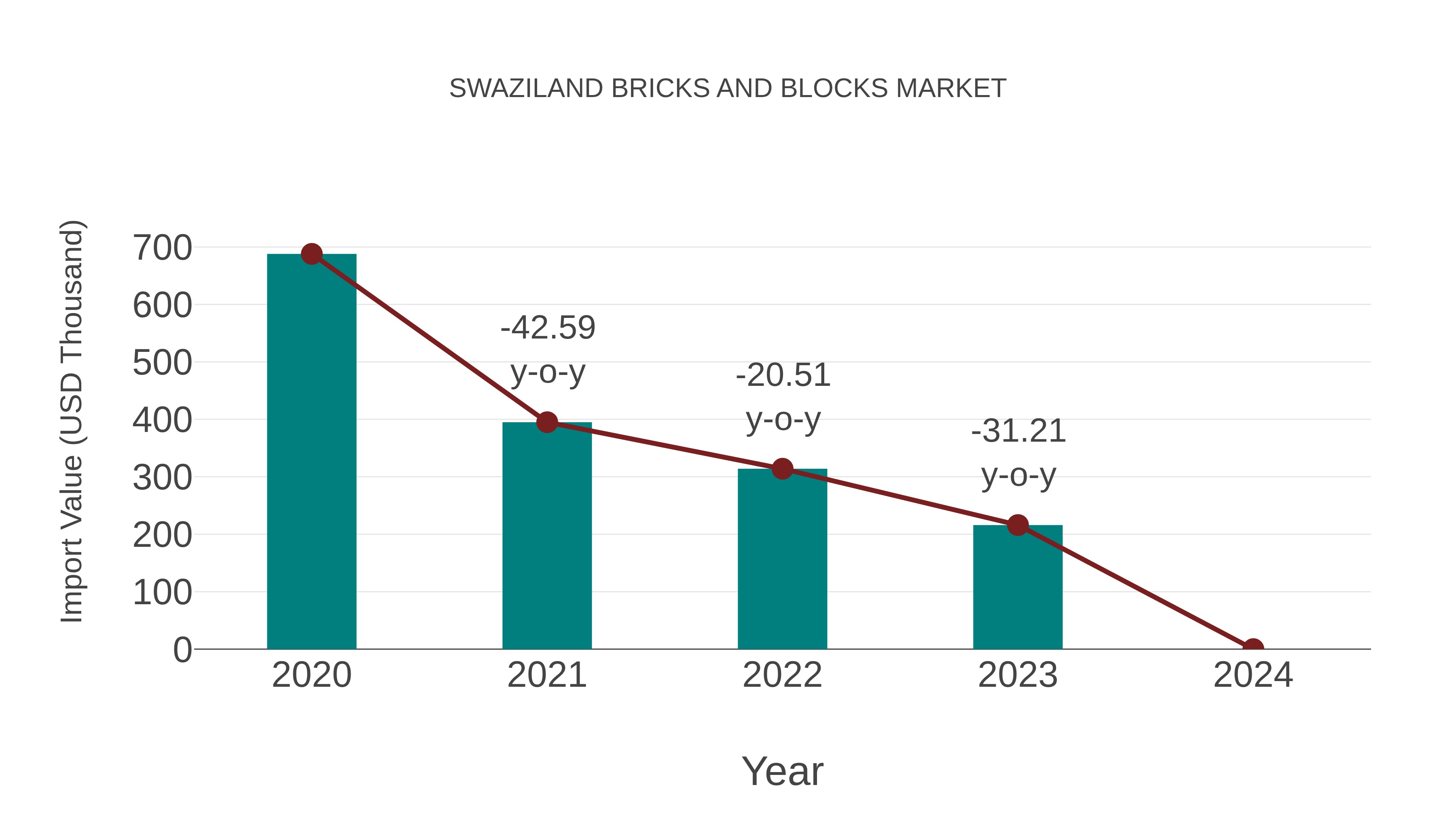  Swaziland Bricks and Blocks Market: Import Trend Analysis