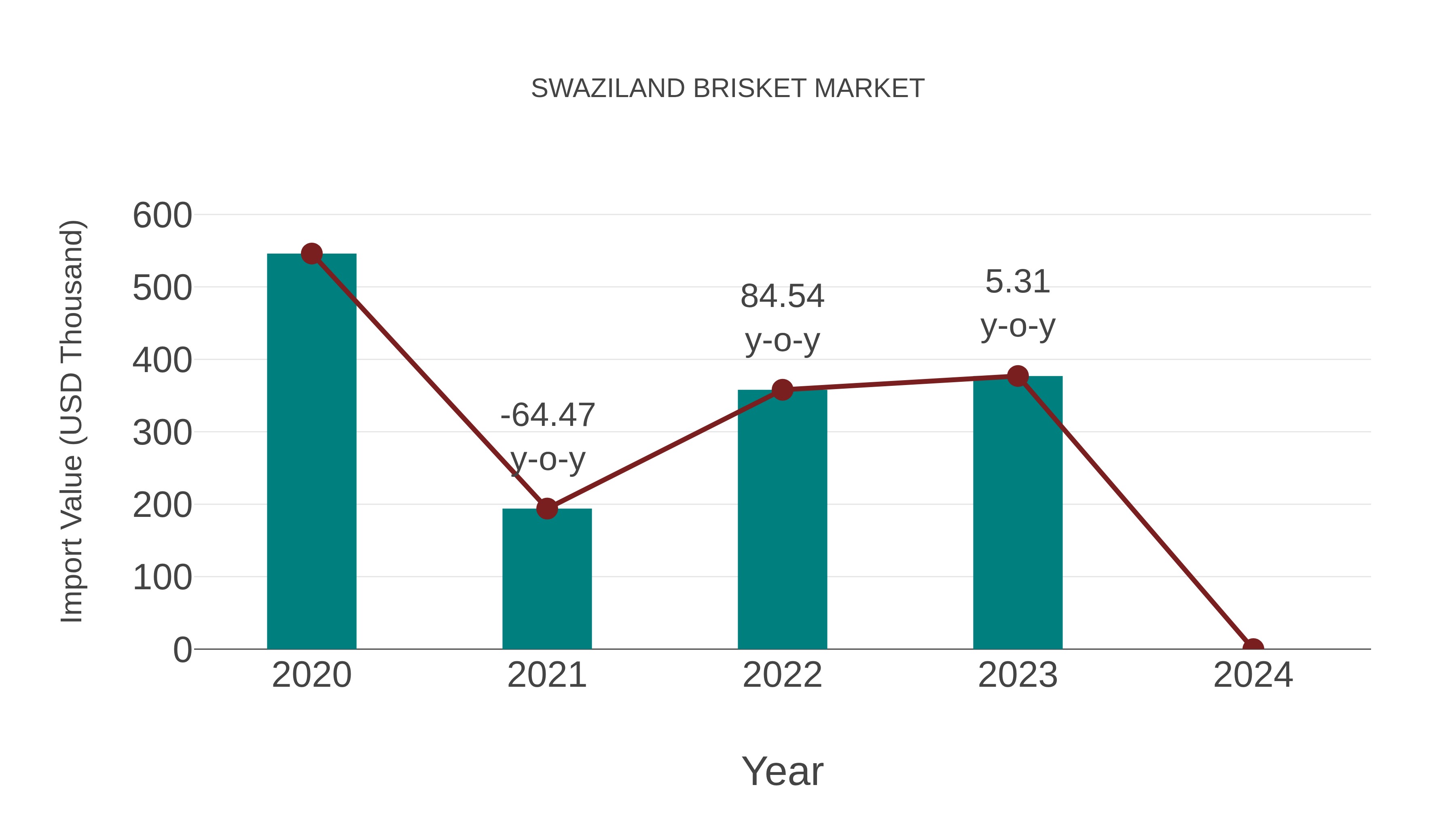 Swaziland Brisket Market: Import Trend Analysis