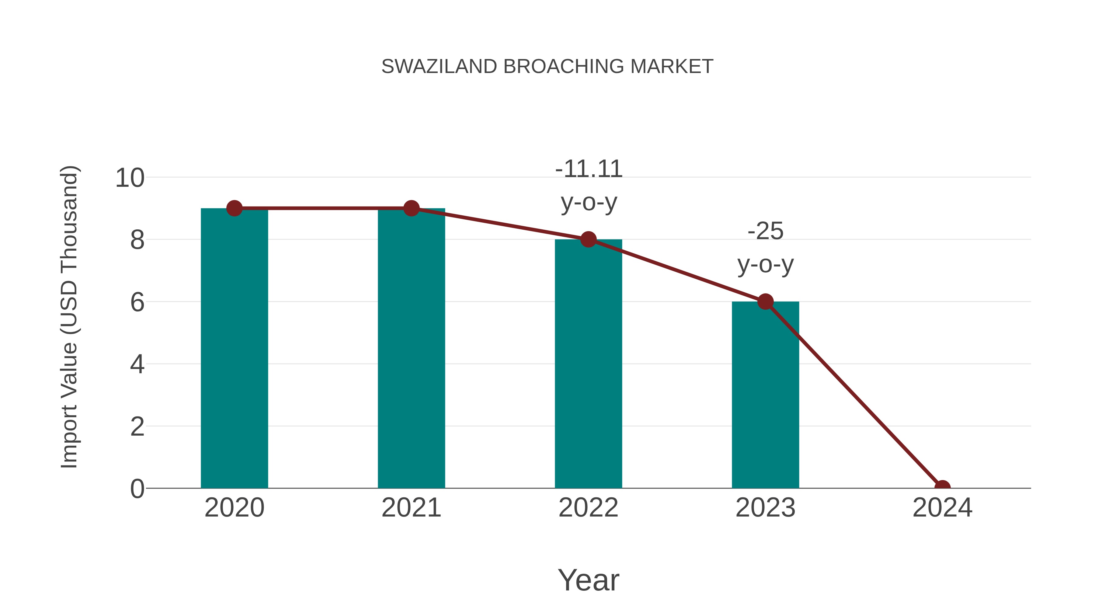  Swaziland Broaching Market: Import Trend Analysis
