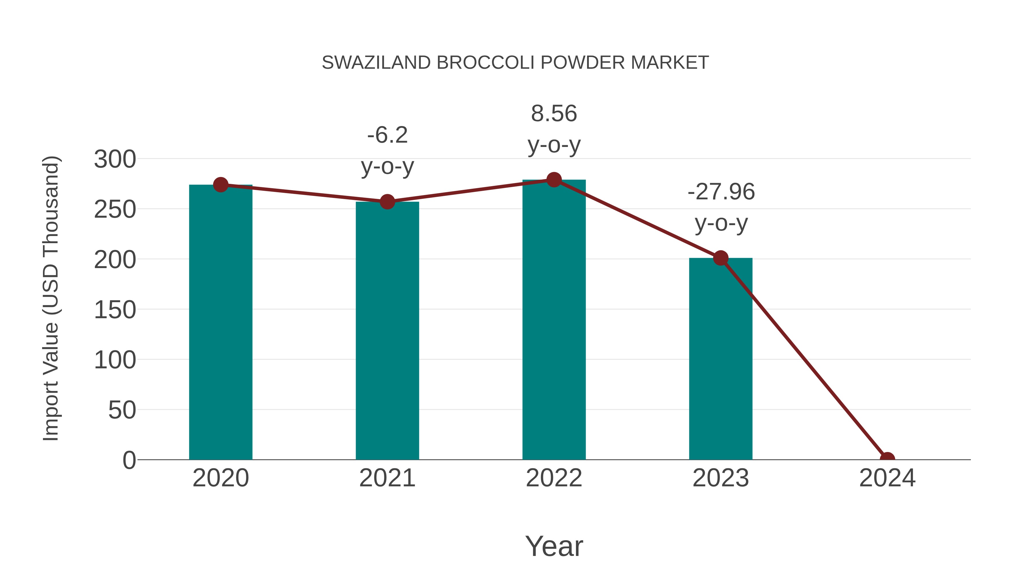 Swaziland Broccoli Powder Market: Import Trend Analysis