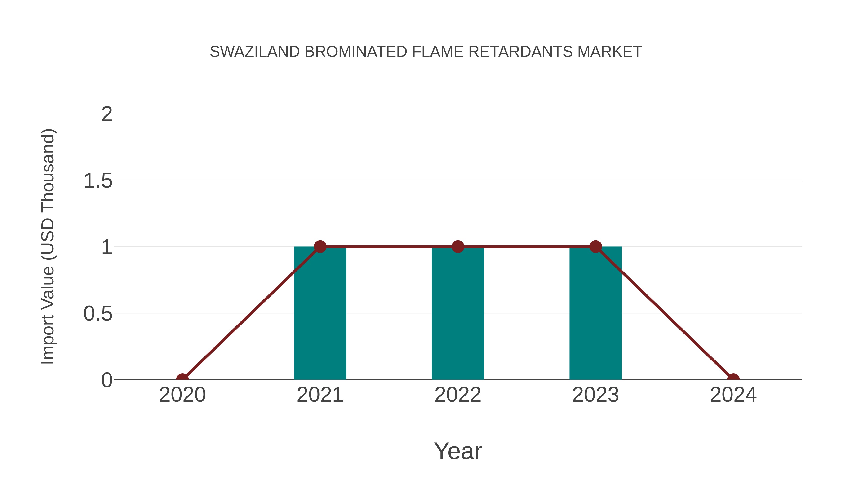  Swaziland Brominated Flame Retardants Market: Import Trend Analysis