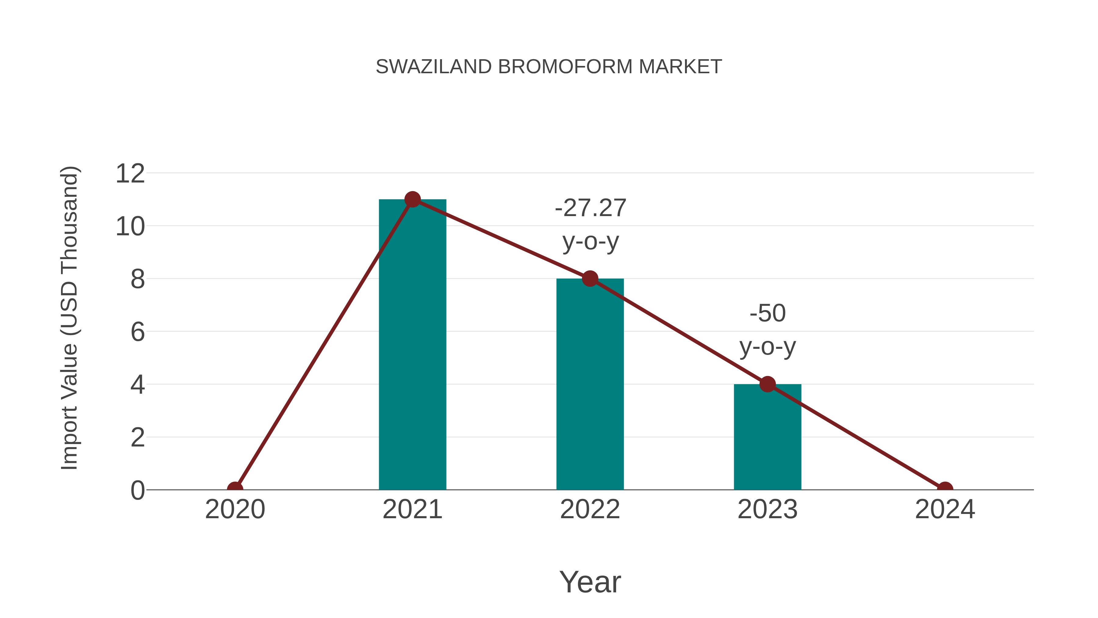  Swaziland Bromoform Market: Import Trend Analysis