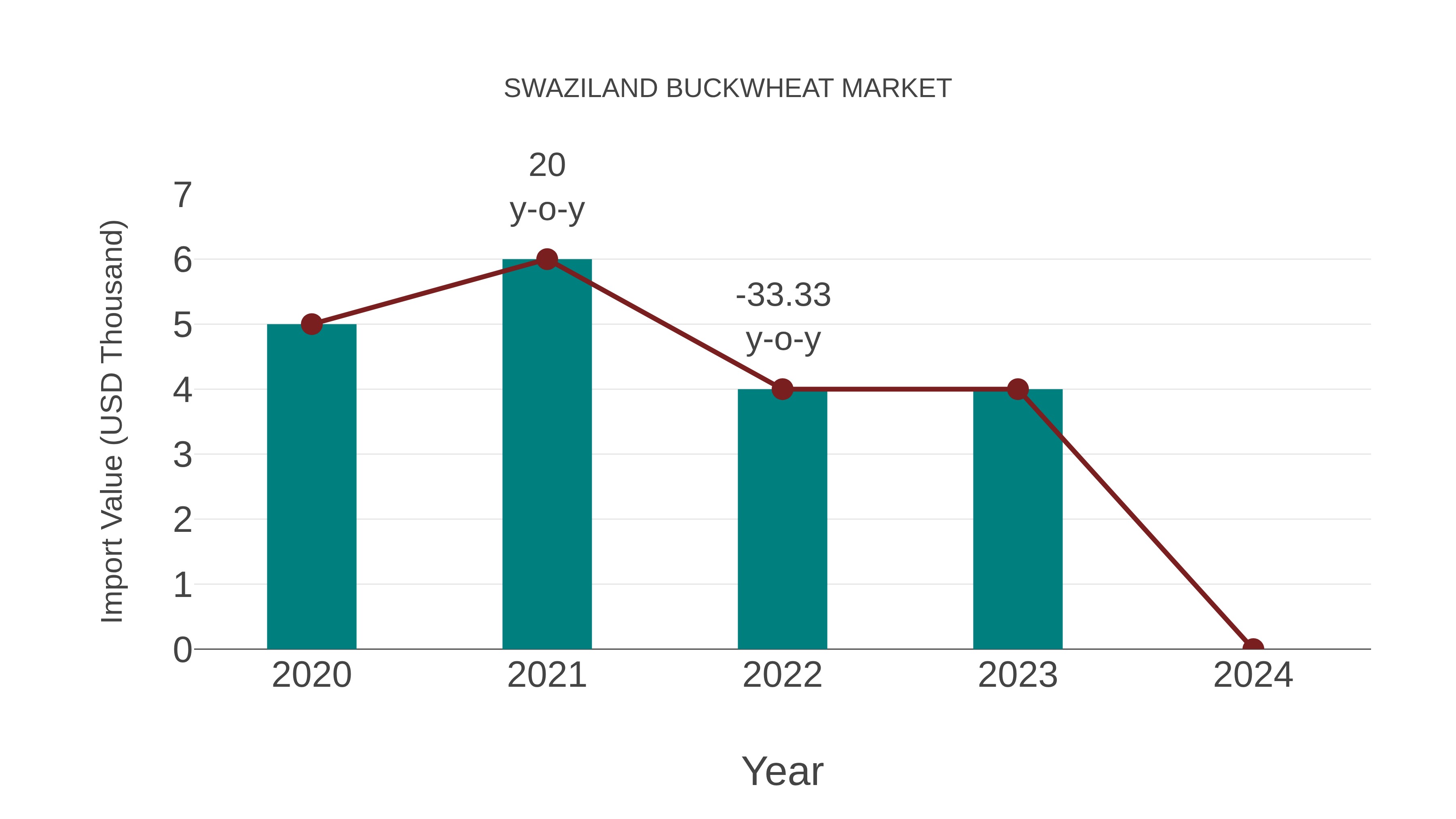  Swaziland Buckwheat Market: Import Trend Analysis