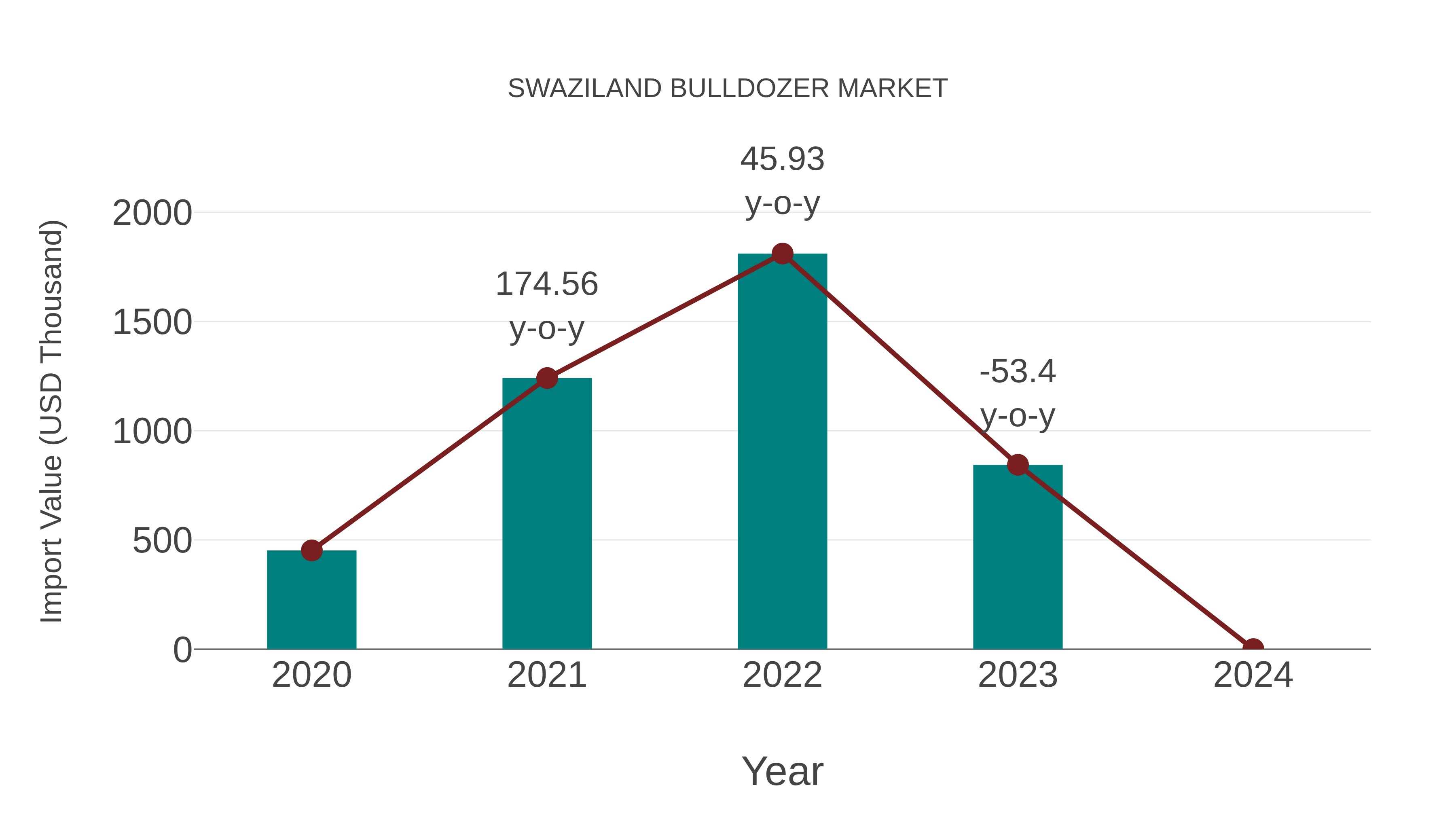  Swaziland Bulldozer Market: Import Trend Analysis