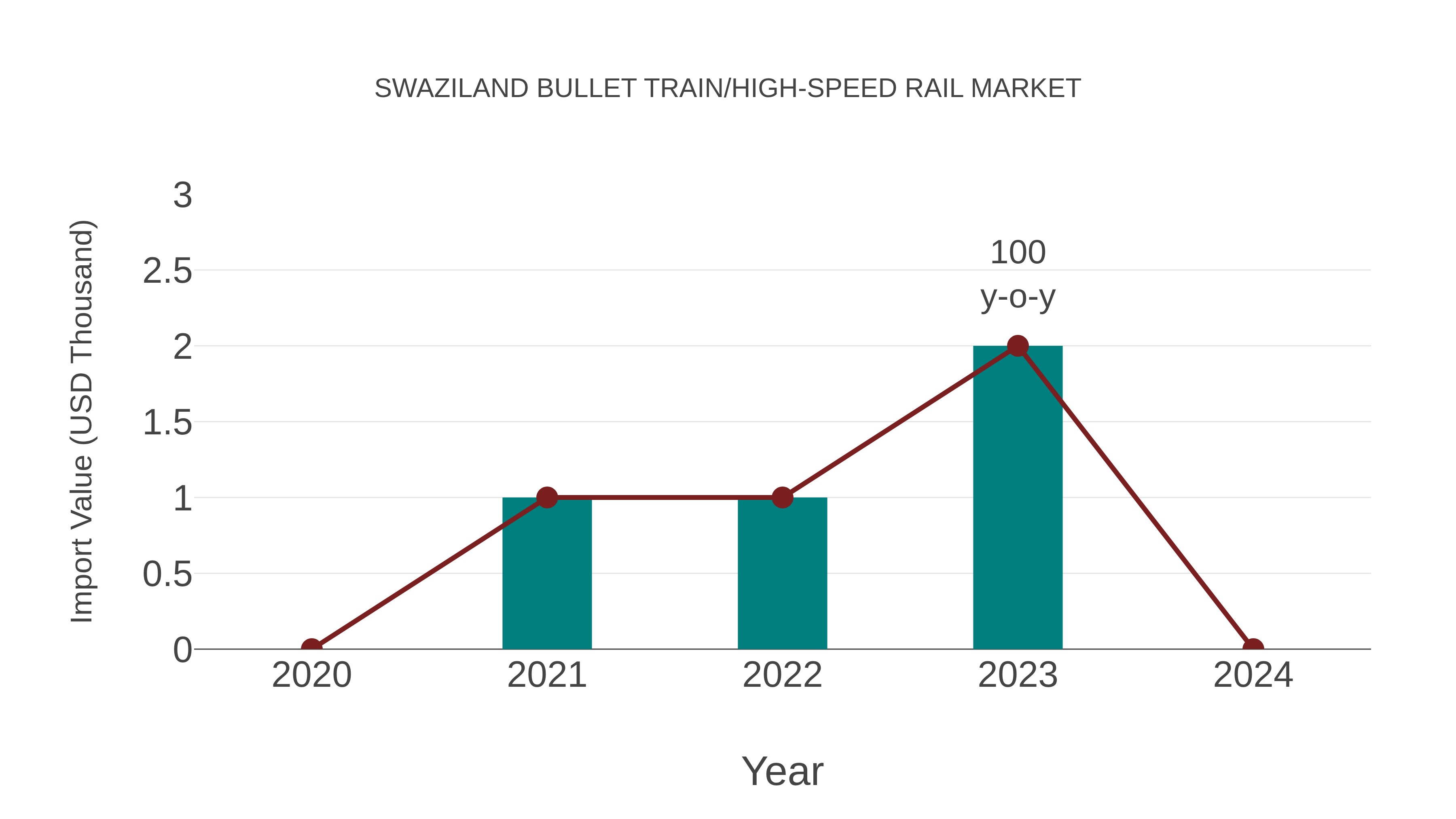  Swaziland Bullet Train/high-speed Rail Market: Import Trend Analysis