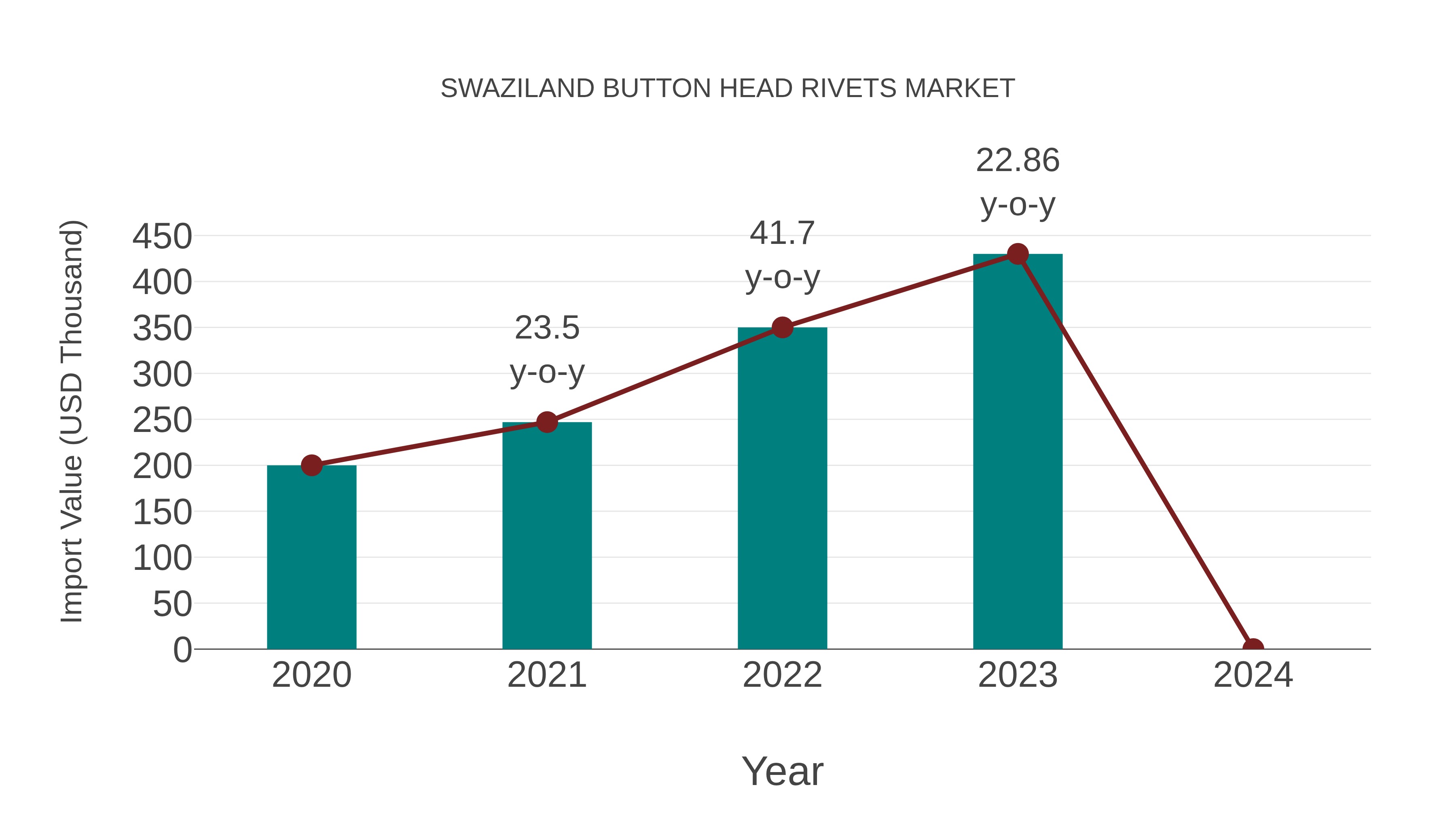  Swaziland Button Head Rivets Market: Import Trend Analysis