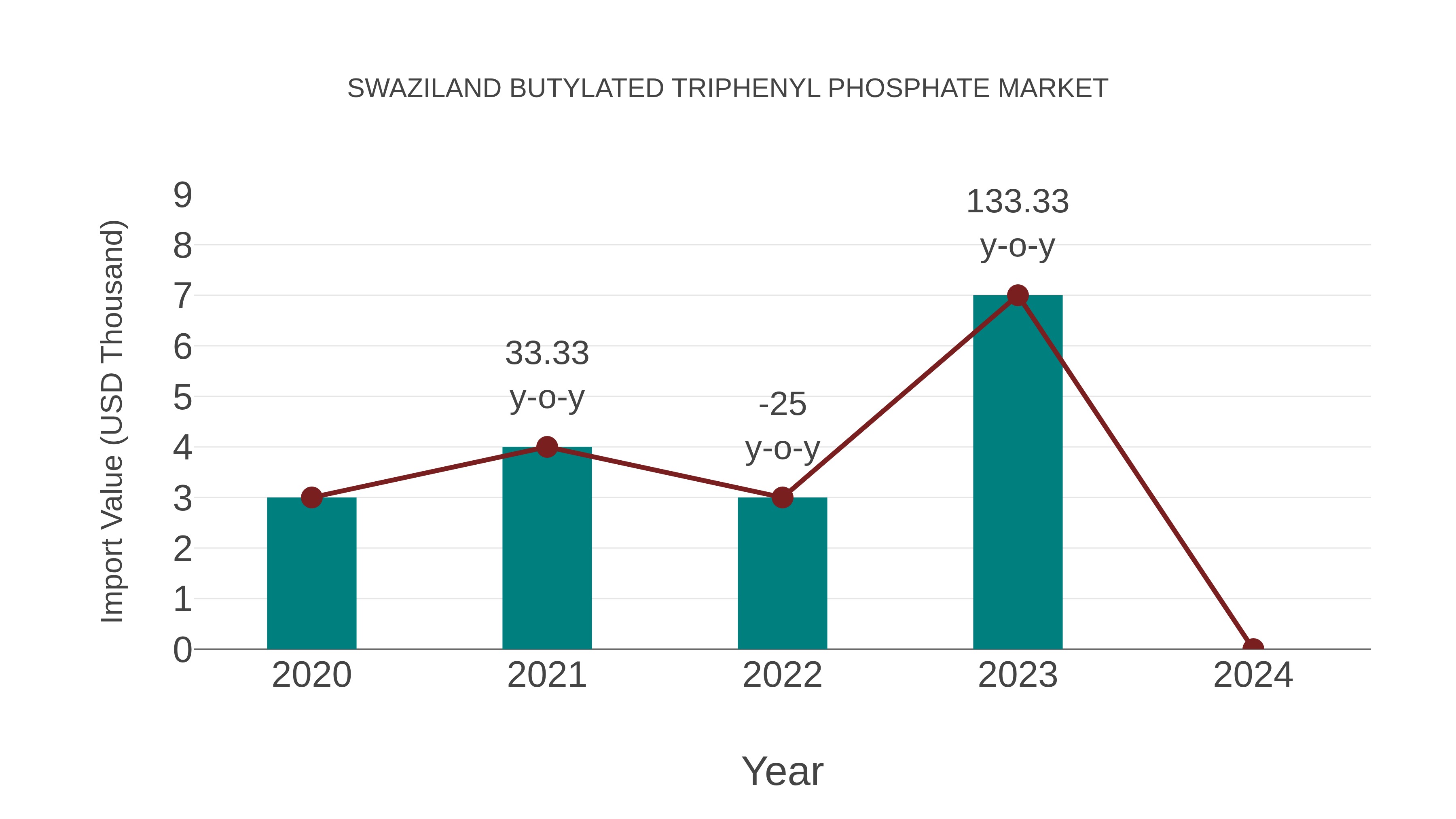  Swaziland Butylated Triphenyl Phosphate Market: Import Trend Analysis