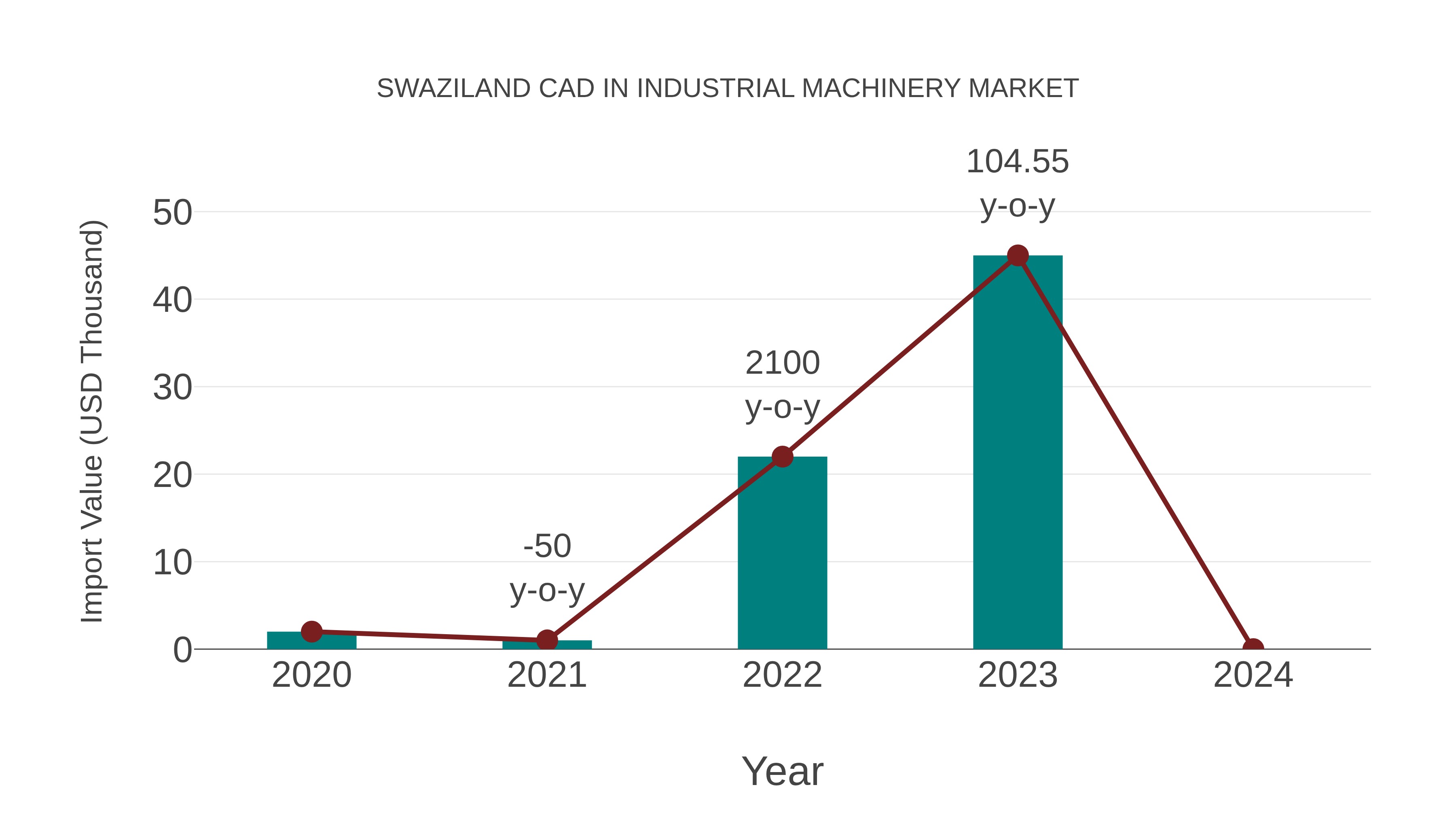 Swaziland Cad in Industrial Machinery Market: Import Trend Analysis